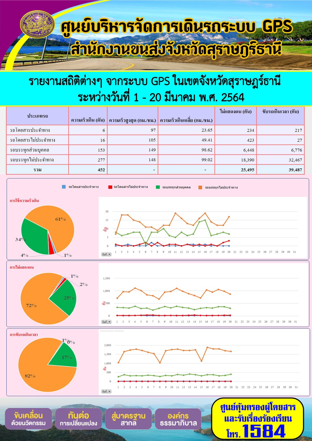 รายงานสถิติต่างๆจากระบบ GPS ในเขตจังหวัดสุราษฎร์ธานี ประจำวันที่ 1-20 มีนาคม พ.ศ.2564