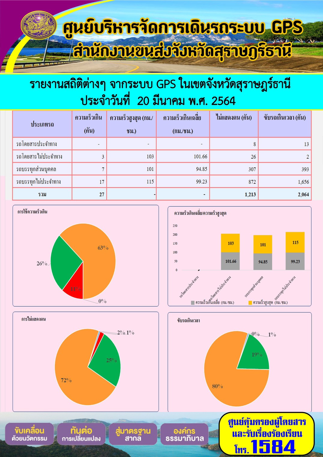 รายงานสถิติต่างๆจากระบบ GPS ในเขตจังหวัดสุราษฎร์ธานี ประจำวันที่ 20 มีนาคม พ.ศ.2564