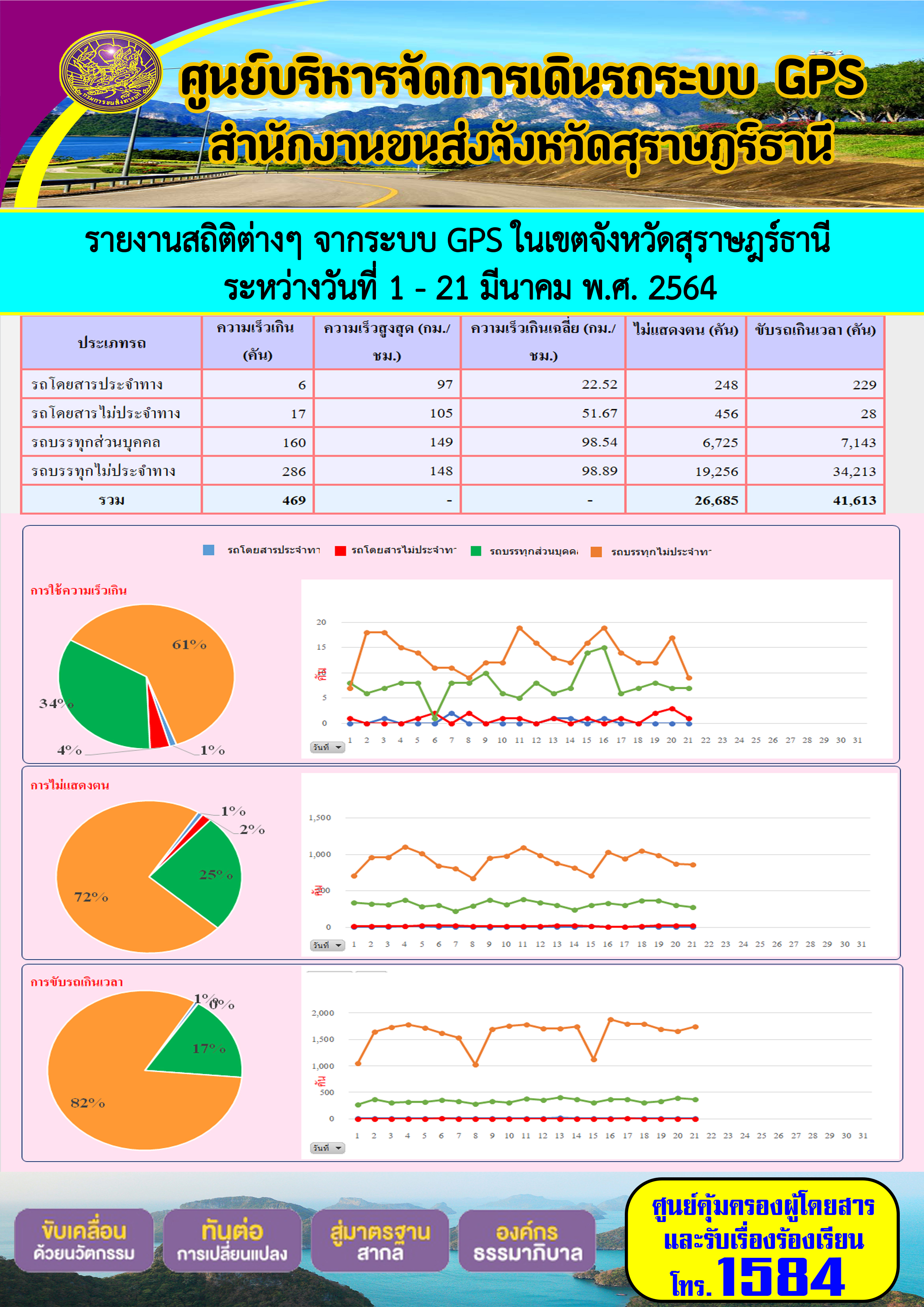 รายงานสถิติต่างๆจากระบบ GPS ในเขตจังหวัดสุราษฎร์ธานี ประจำวันที่ 1-21 มีนาคม พ.ศ.2564