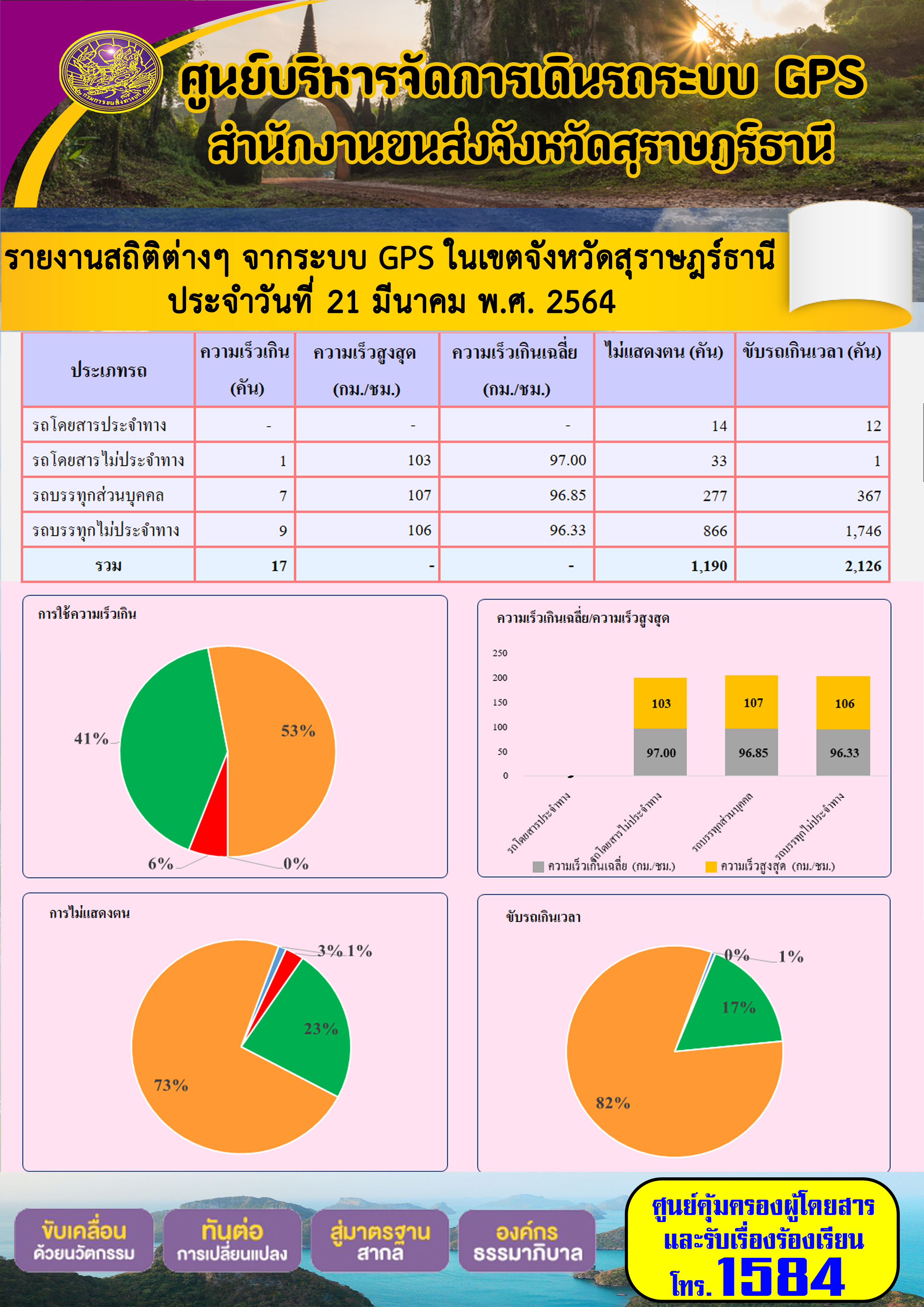 รายงานสถิติต่างๆจากระบบ GPS ในเขตจังหวัดสุราษฎร์ธานี ประจำวันที่ 21 มีนาคม พ.ศ.2564