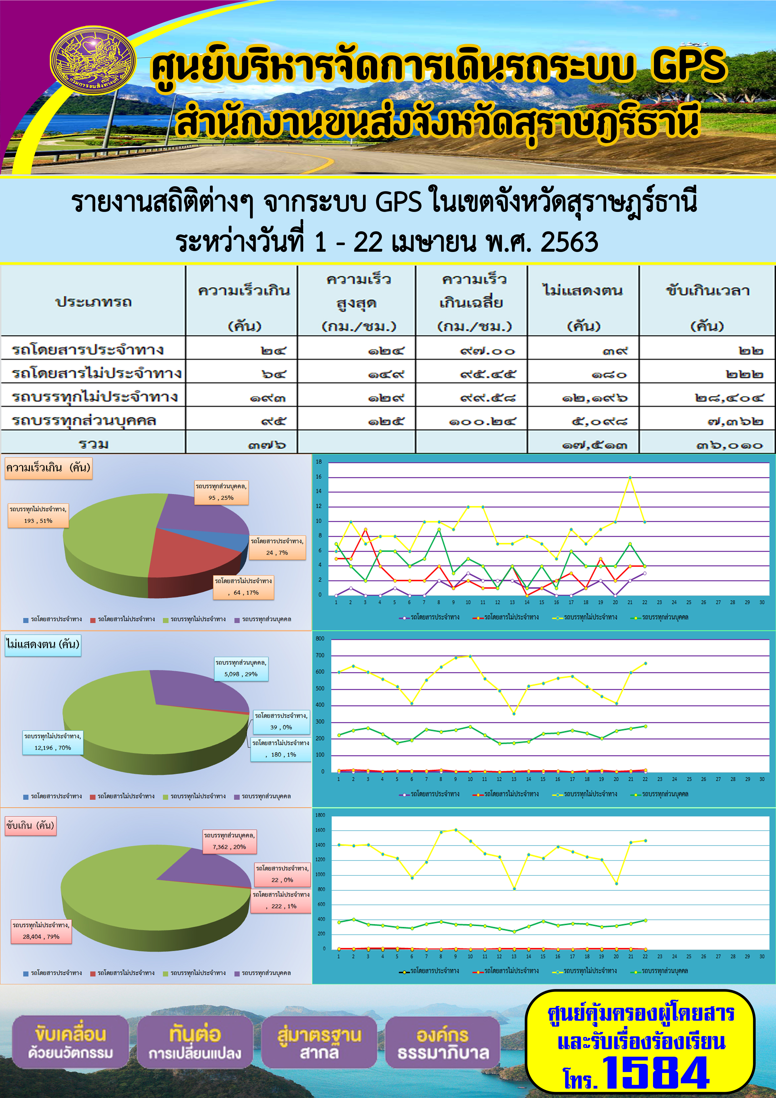 รายงานสถิติต่าง ๆ จากระบบ GPS ในเขตจังหวัดสุราษฏร์ธานี ประจำวันที่ 1-22 เมษายน พ.ศ.2563 