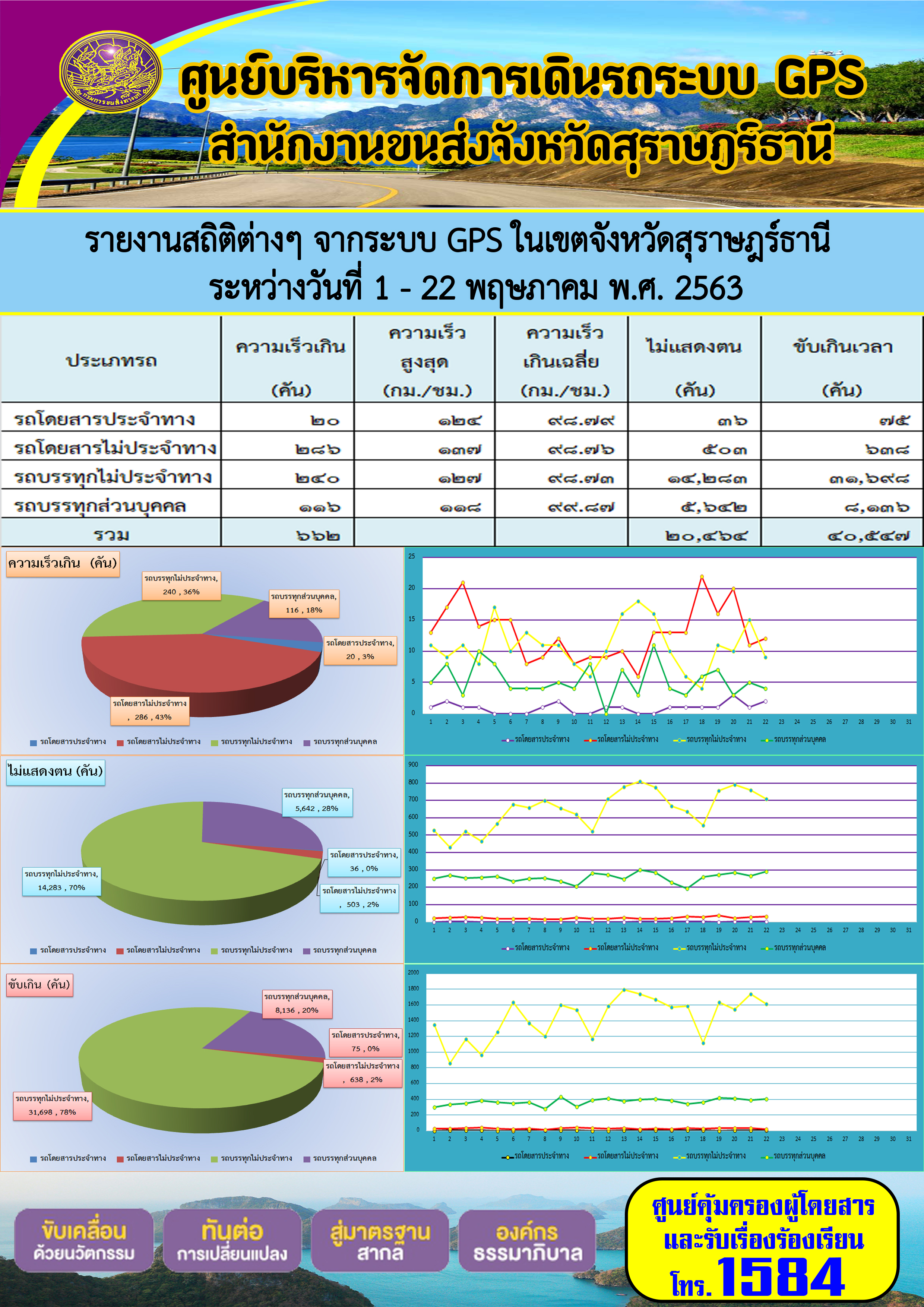  รายงานสถิติต่าง ๆ จากระบบ GPS ในเขตจังหวัดสุราษฏร์ธานี ประจำวันที่ 1-22 พฤษภาคม พ.ศ.2563 