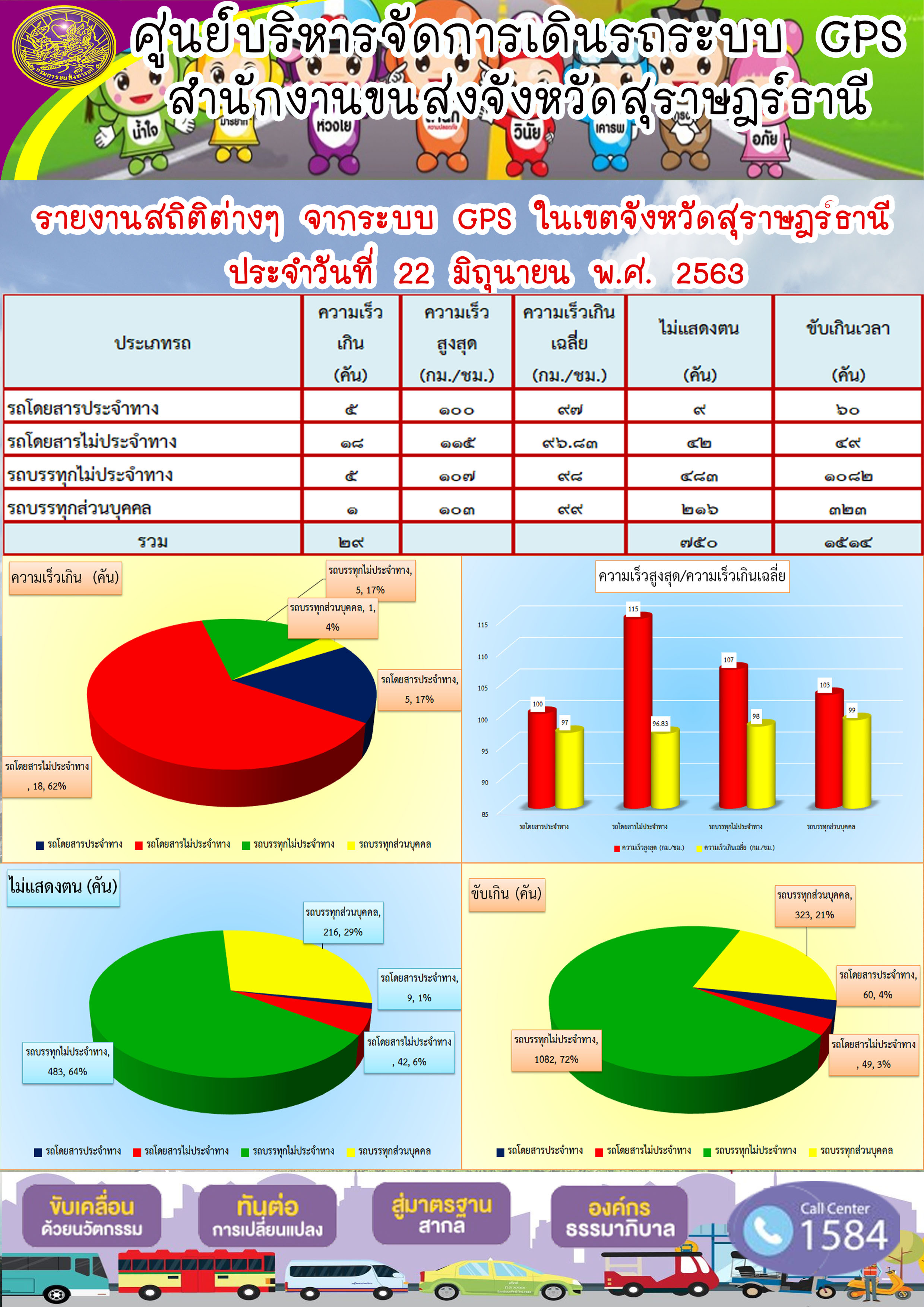 รายงานสถิติต่าง ๆ จากระบบ GPS ในเขตจังหวัดสุราษฏร์ธานี ประจำวันที่ 22 มิถุนายน พ.ศ.2563 คม พ.ศ.2563 