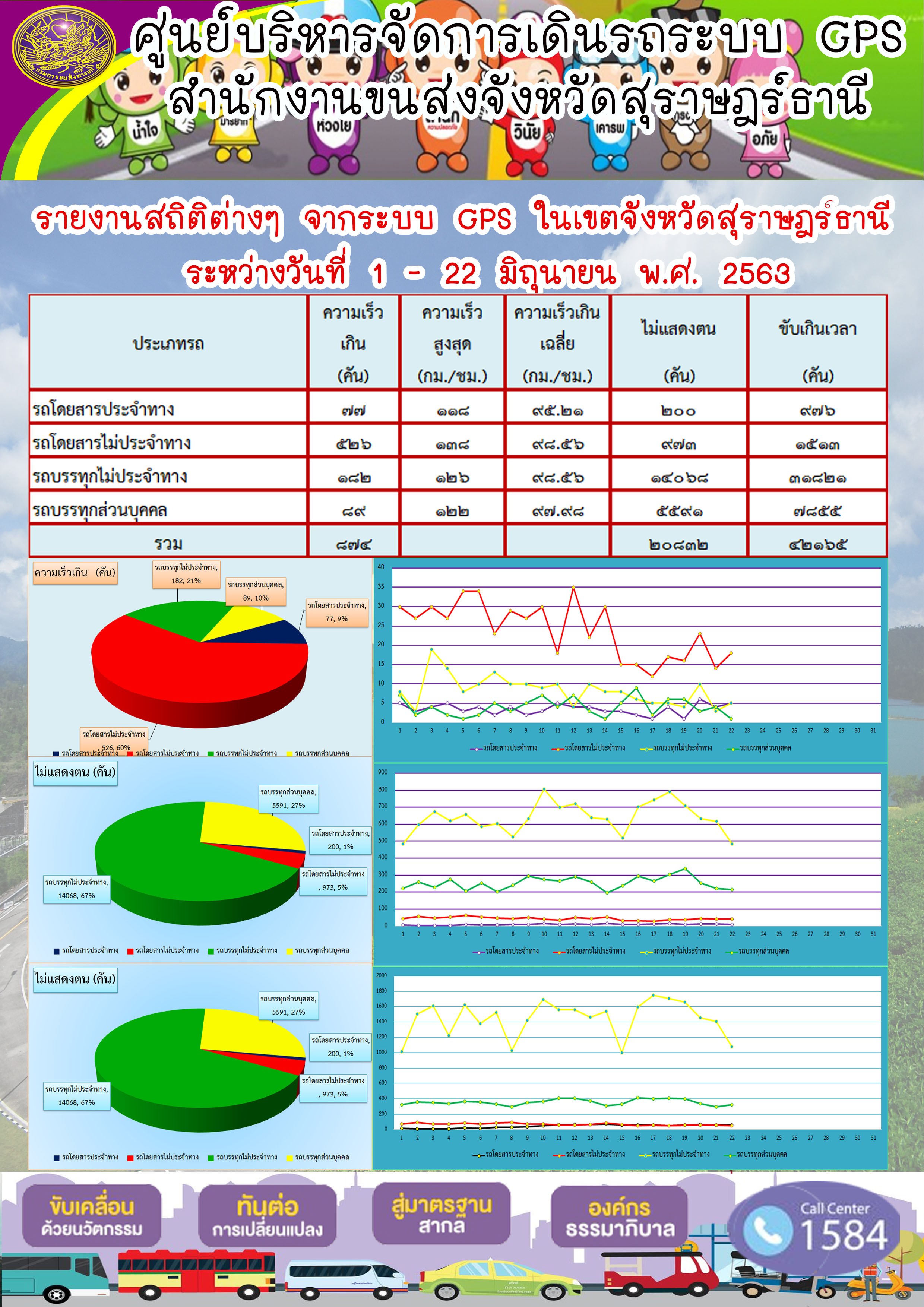 รายงานสถิติต่าง ๆ จากระบบ GPS ในเขตจังหวัดสุราษฏร์ธานี ระหว่างวันที่ 1-22 มิถุนายน พ.ศ.2563 คม พ.ศ.2563 