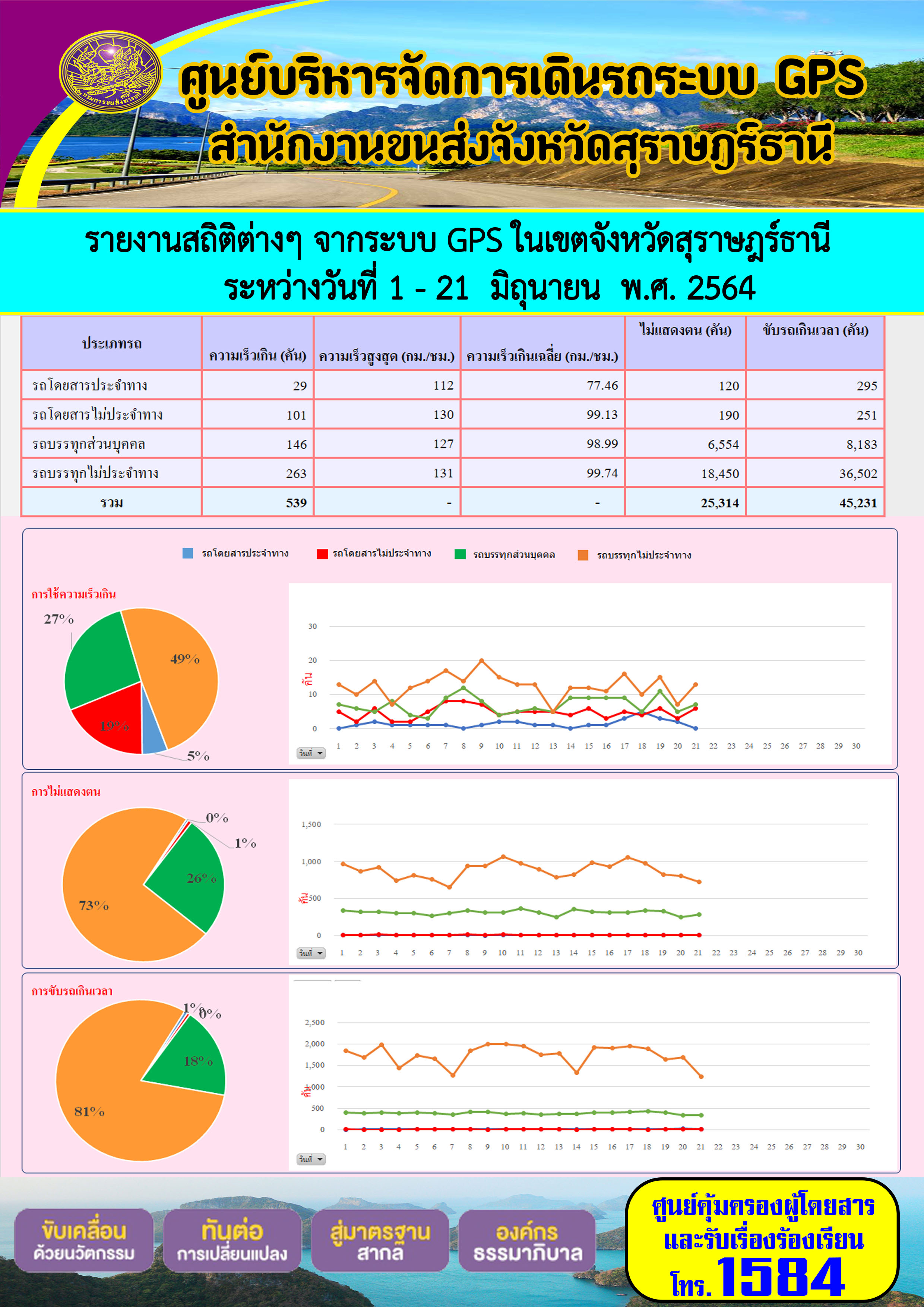 รายงานสถิติต่างๆจากระบบ GPS ในเขตจังหวัดสุราษฎร์ธานี ประจำวันที่ 1-21 มิถุนายน พ.ศ.2564