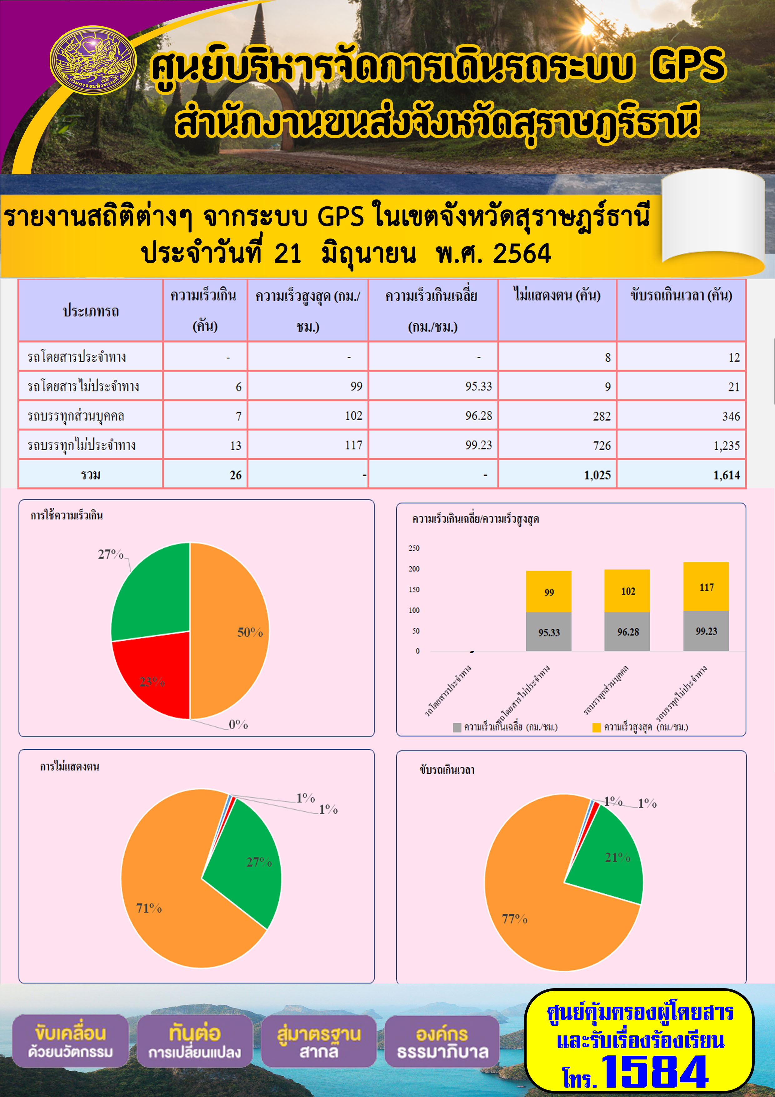 รายงานสถิติต่างๆจากระบบ GPS ในเขตจังหวัดสุราษฎร์ธานี ประจำวันที่ 21 มิถุนายน พ.ศ.2564