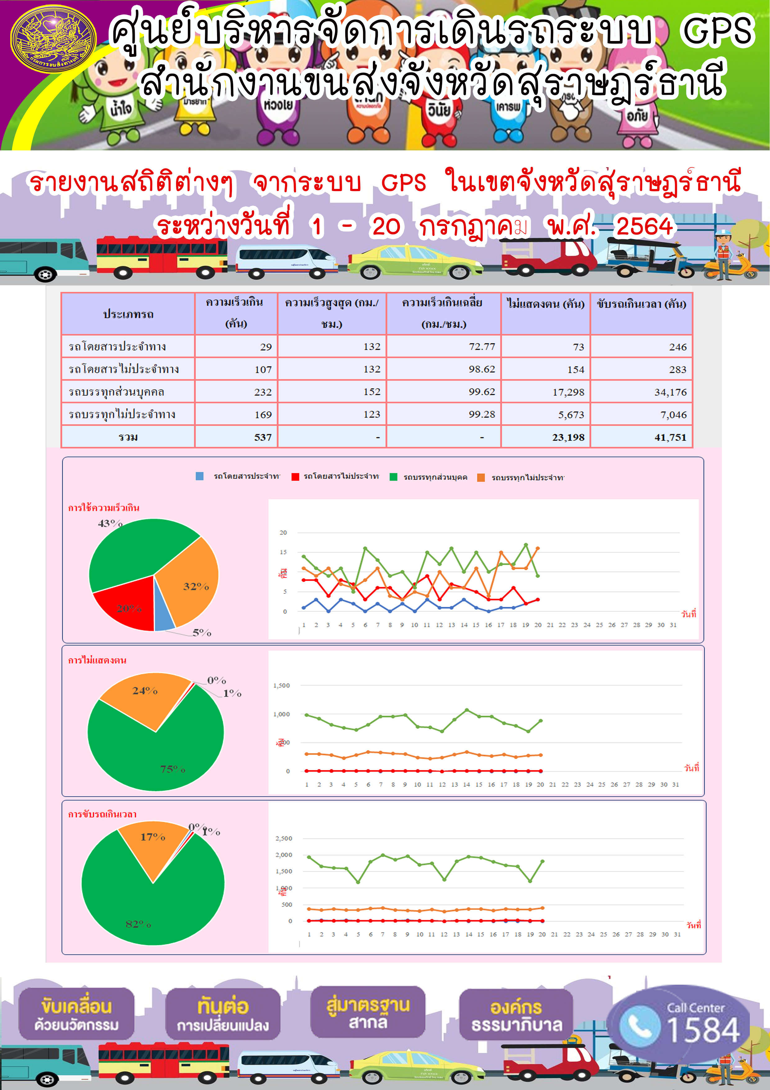 รายงานสถิติต่างๆจากระบบ GPS ในเขตจังหวัดสุราษฎร์ธานี ระหว่างวันที่ 1-20 กรกฎาคม 2564