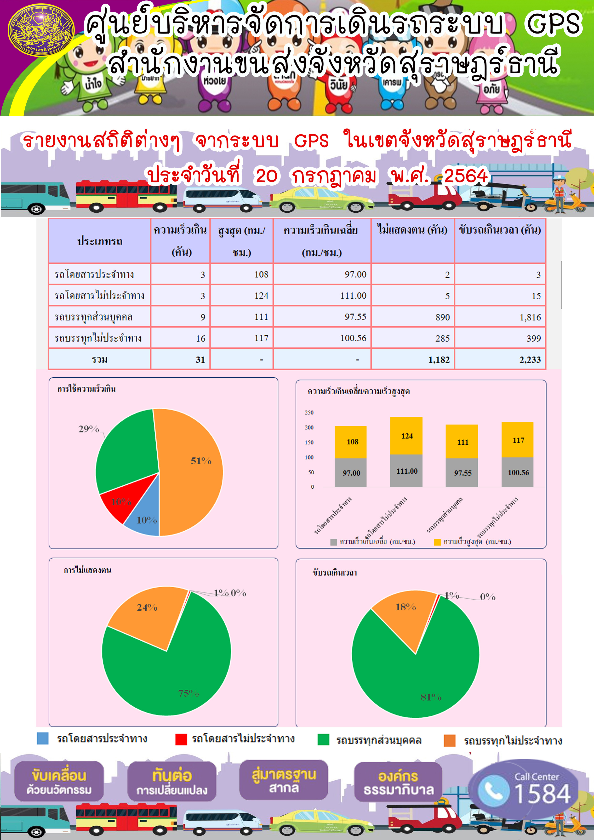 รายงานสถิติต่างๆจากระบบ GPS ในเขตจังหวัดสุราษฎร์ธานี ระหว่างวันที่ 20 กรกฎาคม 2564