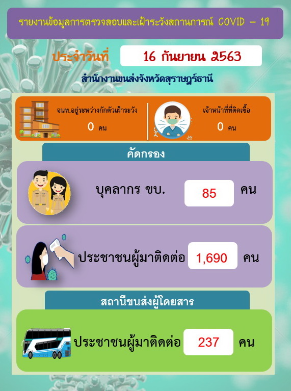 รายงานข้อมูลการตรวจสอบและเฝ้าระวังสถานการณ์ COVID-19 ประจำวันที่ 31 สิงหาคม 2563 