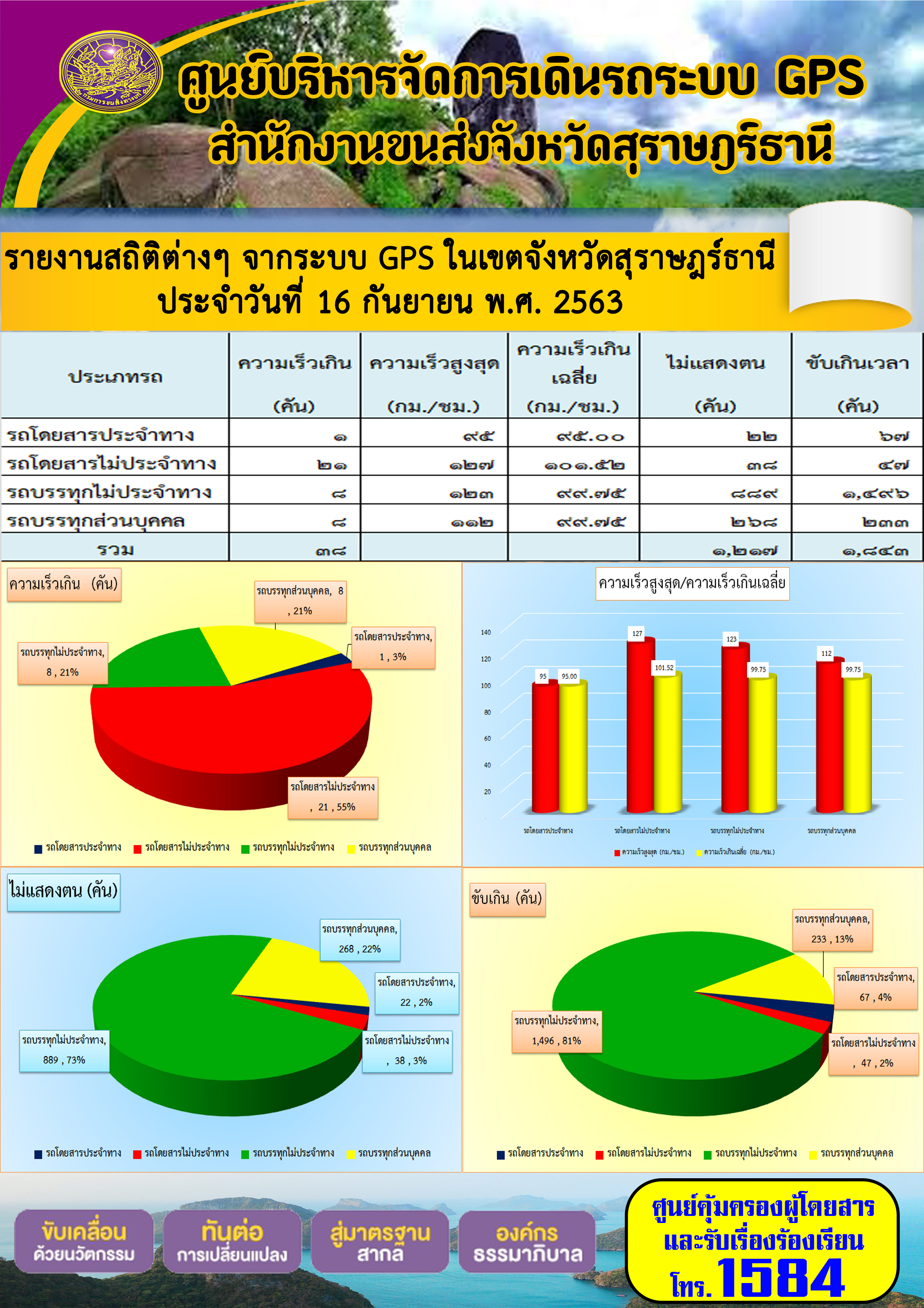 รายงานสถิติต่างๆ จากระบบ GPS ในเขตจังหวัดสุราษฏร์ธานี ประจำวันที่ 16 กันยายน พ.ศ.2563 