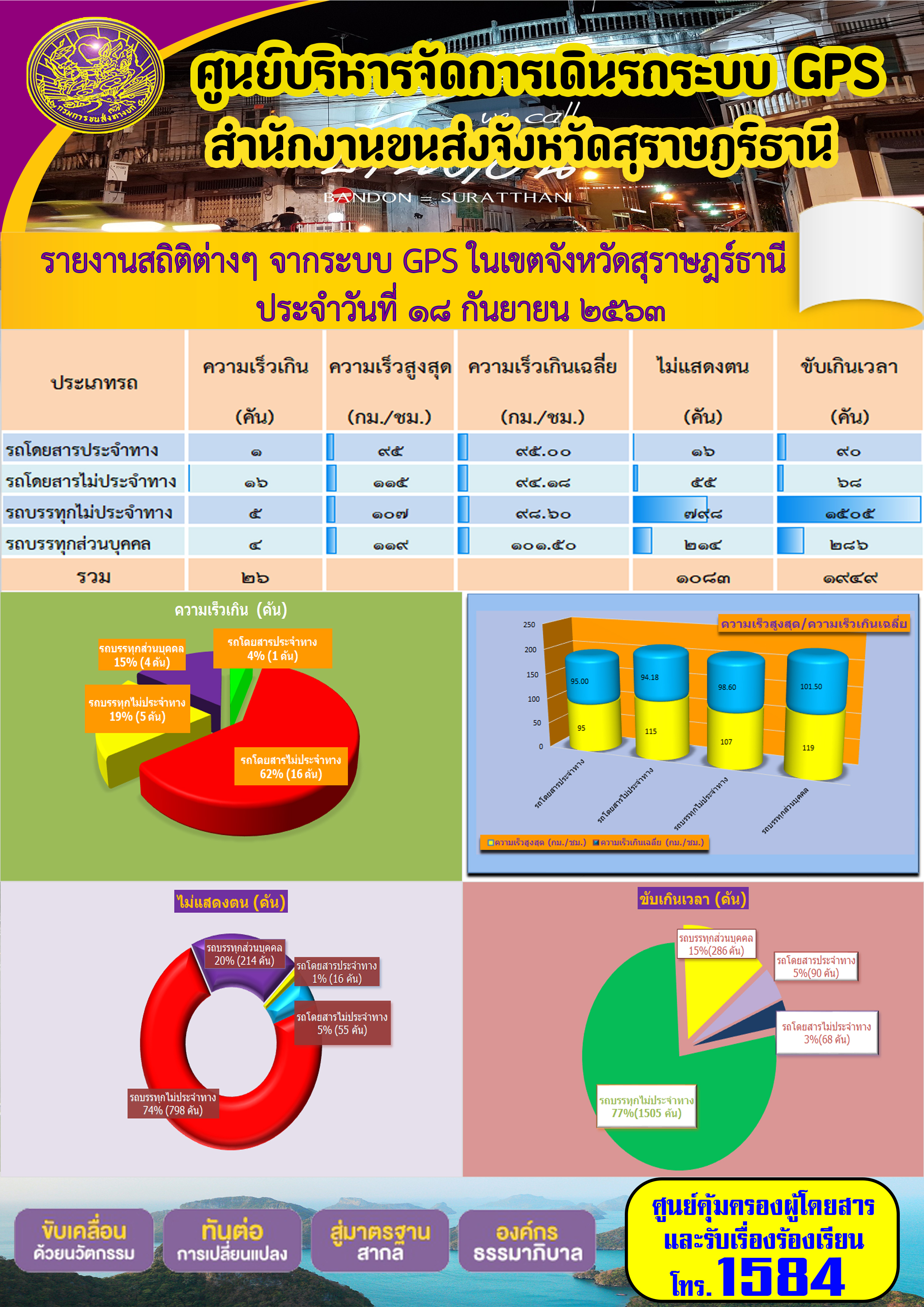 รายงานสถิติต่างๆ จากระบบ GPS ในเขตจังหวัดสุราษฏร์ธานี ประจำวันที่ 18 กันยายน พ.ศ.2563 