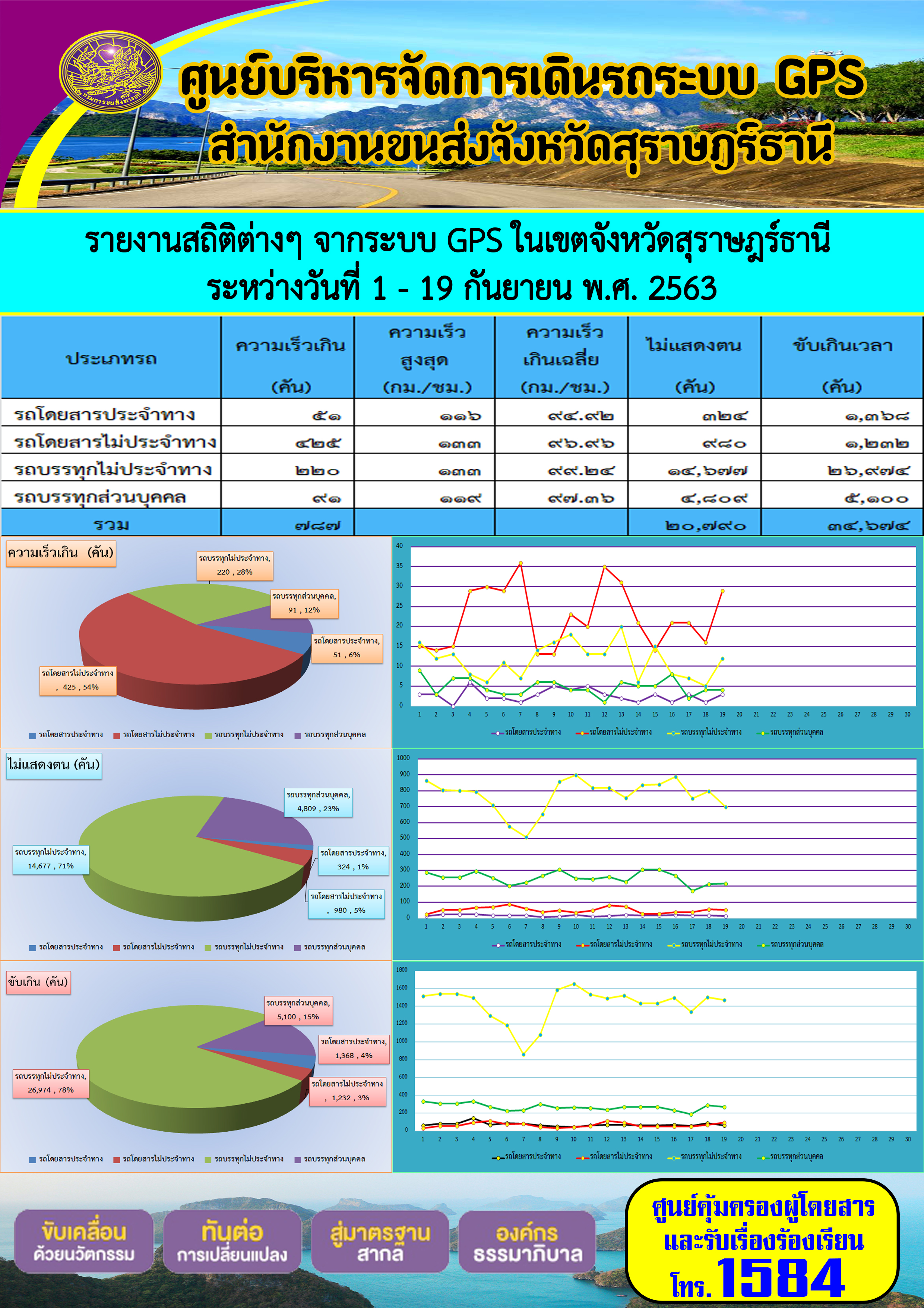 รายงานสถิติต่างๆ จากระบบ GPS ในเขตจังหวัดสุราษฏร์ธานี ประจำวันที่ 1-19 กันยายน พ.ศ.2563 