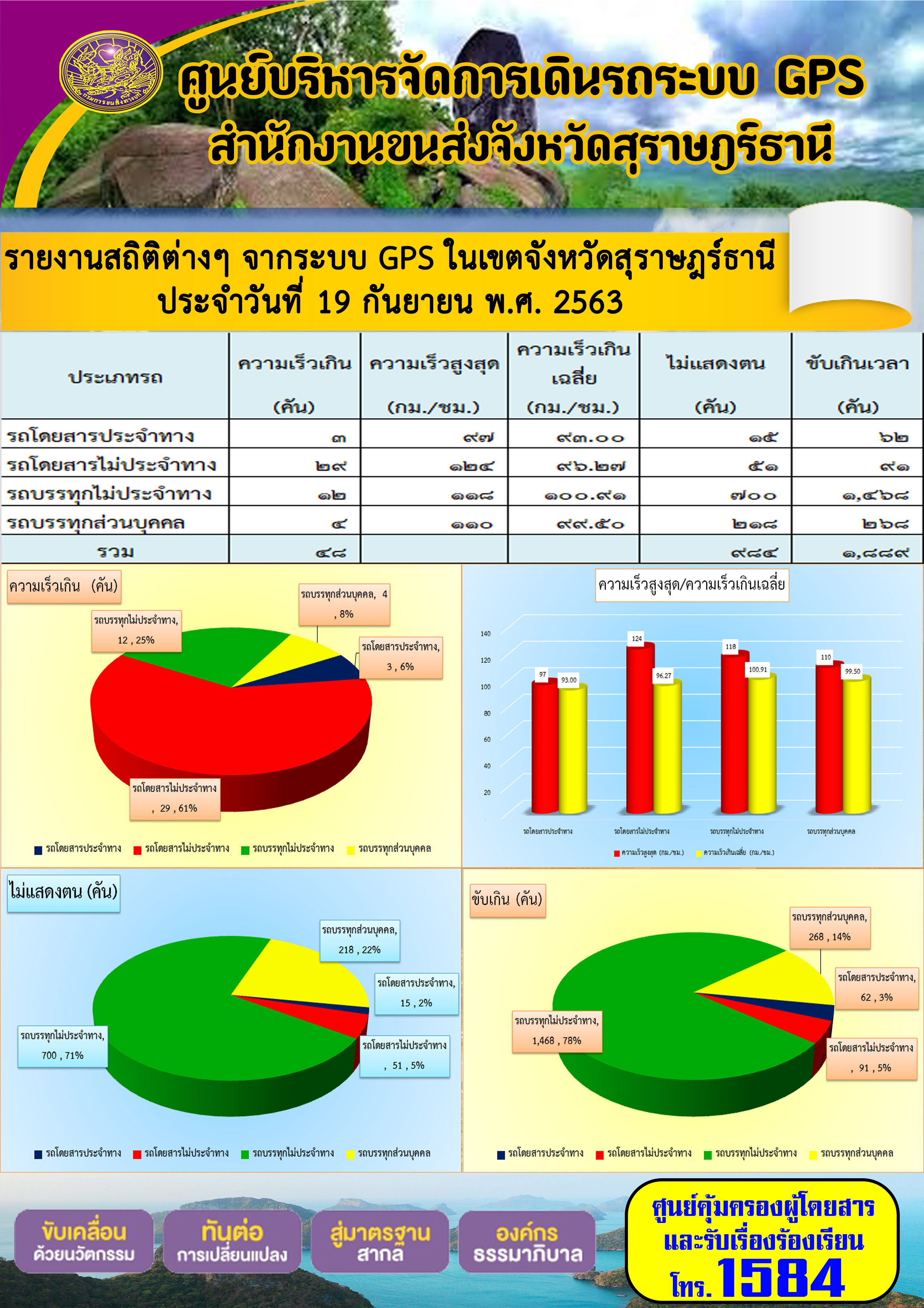 รายงานสถิติต่างๆ จากระบบ GPS ในเขตจังหวัดสุราษฏร์ธานี ประจำวันที่ 19 กันยายน พ.ศ.2563 