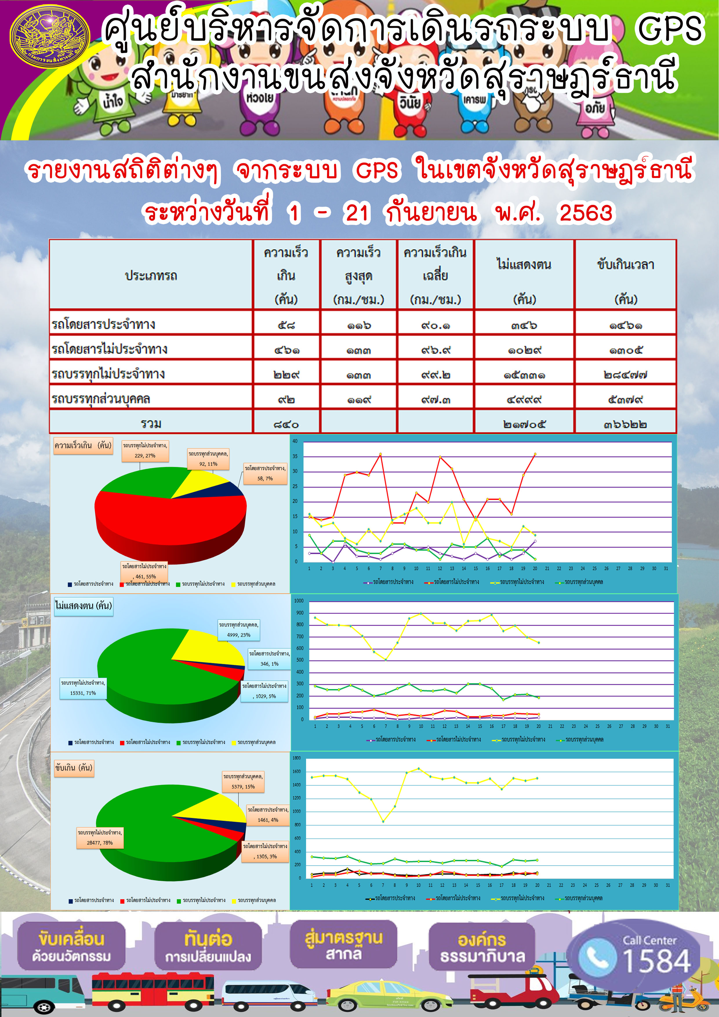 รายงานสถิติต่างๆ จากระบบ GPS ในเขตจังหวัดสุราษฏร์ธานี ประจำวันที่ 1-21 กันยายน พ.ศ.2563 