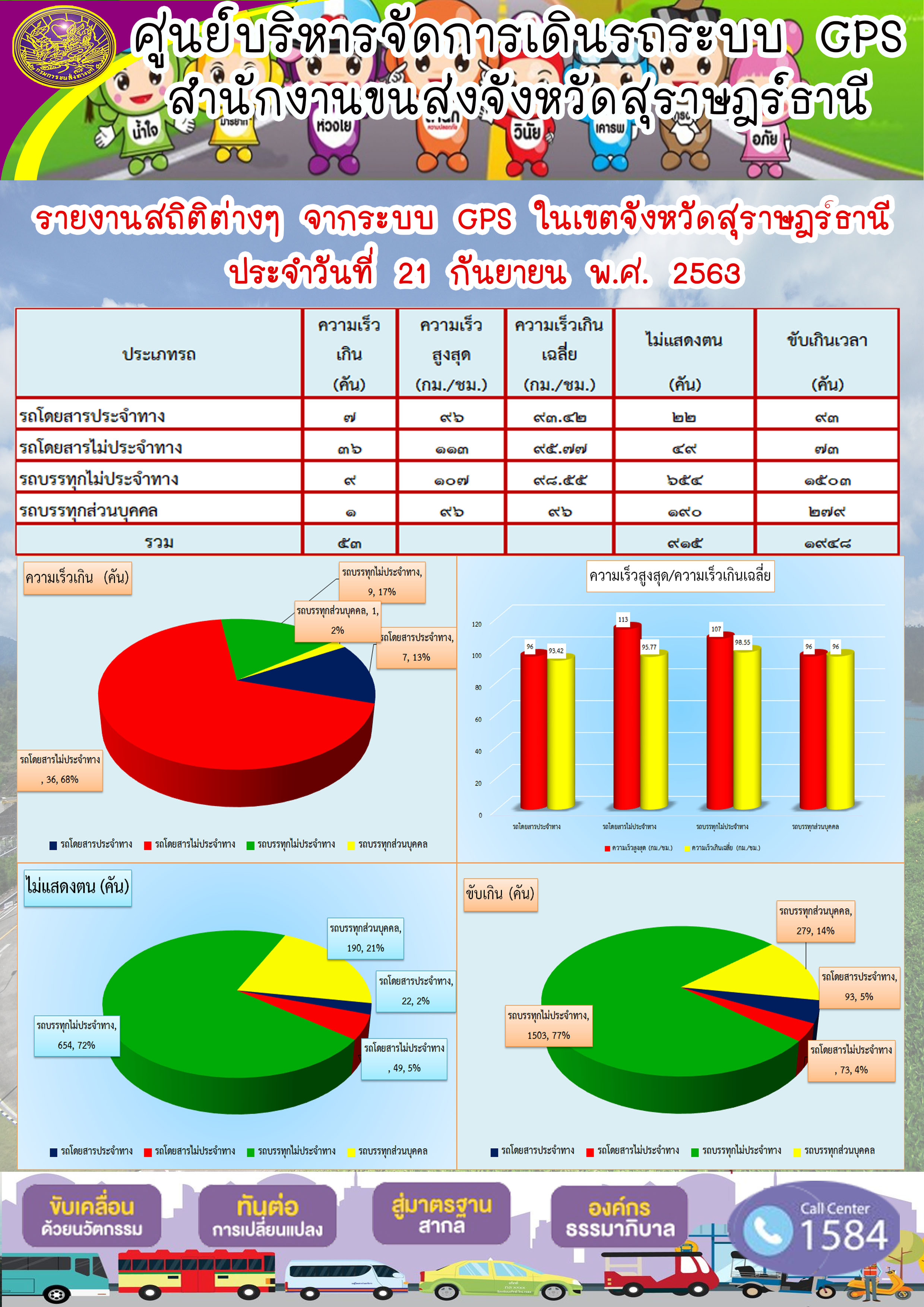 รายงานสถิติต่างๆ จากระบบ GPS ในเขตจังหวัดสุราษฏร์ธานี ประจำวันที่ 21 กันยายน พ.ศ.2563 