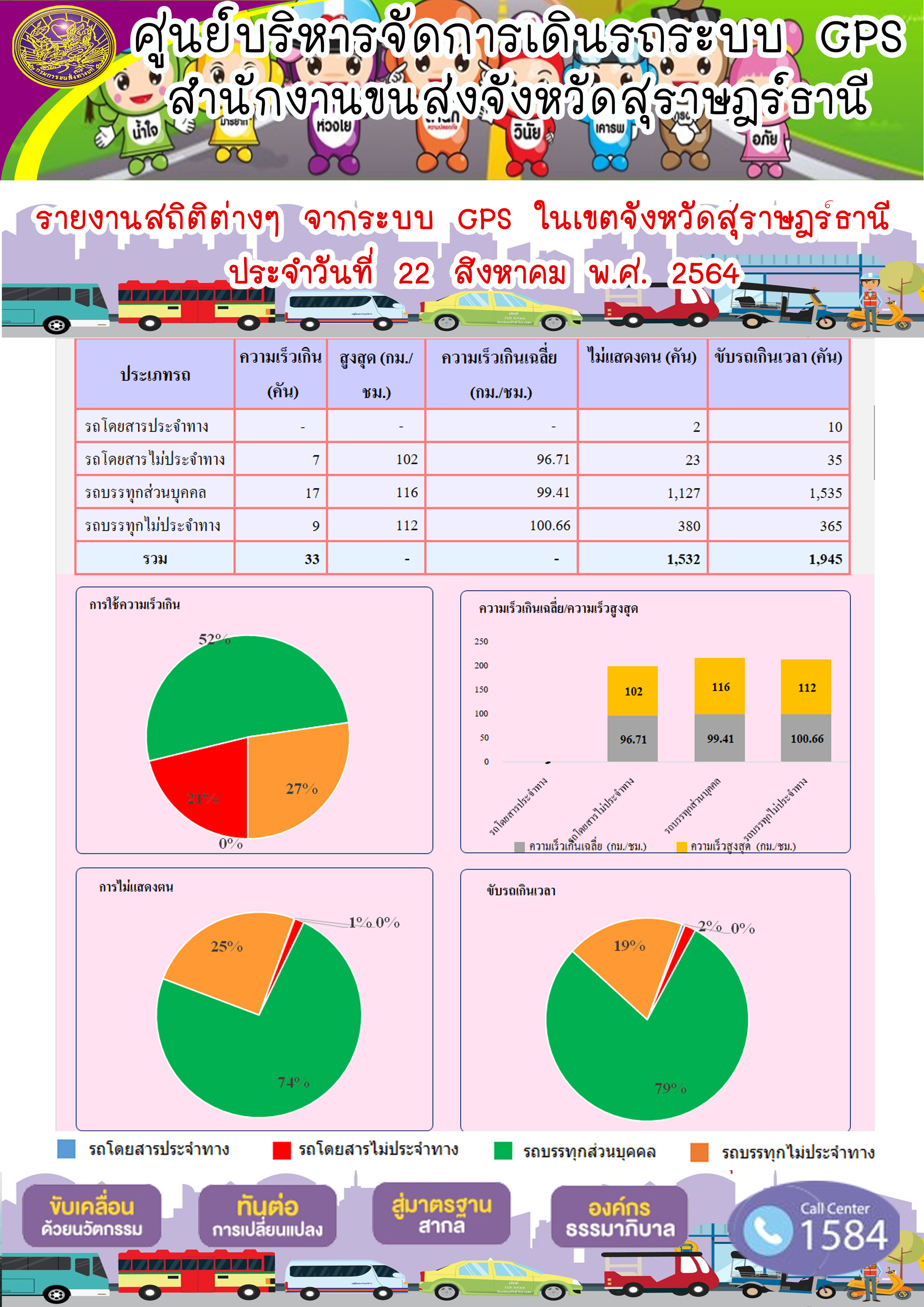 รายงานสถิติต่างๆจากระบบ GPS ในเขตจังหวัดสุราษฎร์ธานี วันที่ 22 สิงหาคม 2564