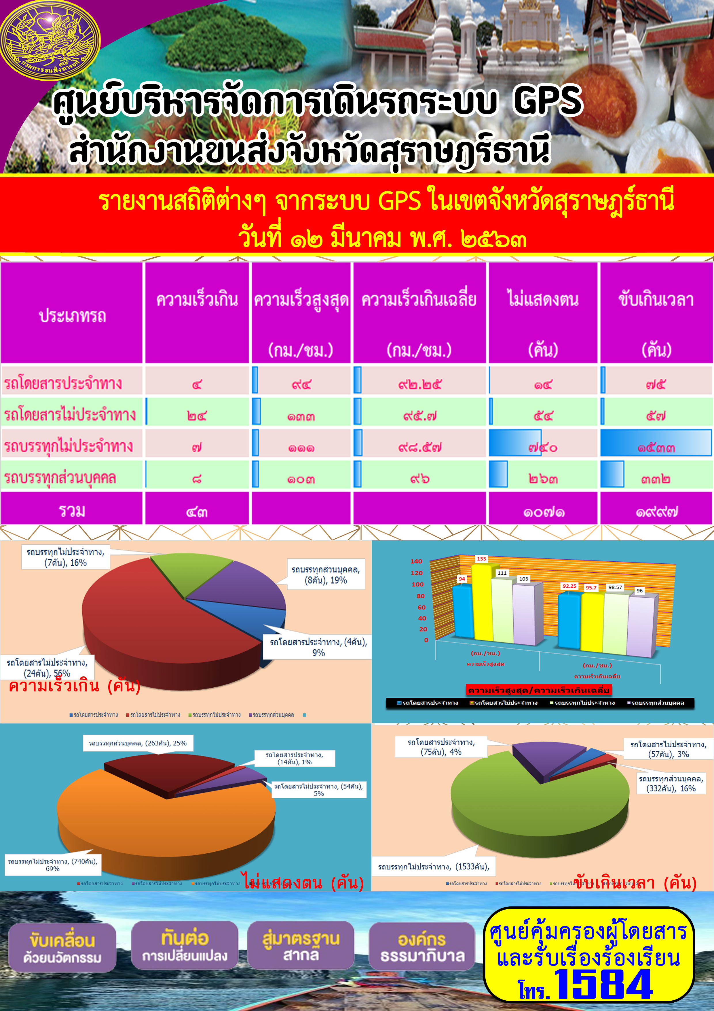 รายงานสถิติต่าง ๆ จากระบบ GPS ในเขตจังหวัดสุราษฏร์ธานี ในวันที่ 12 มีนาคม พ.ศ.2563