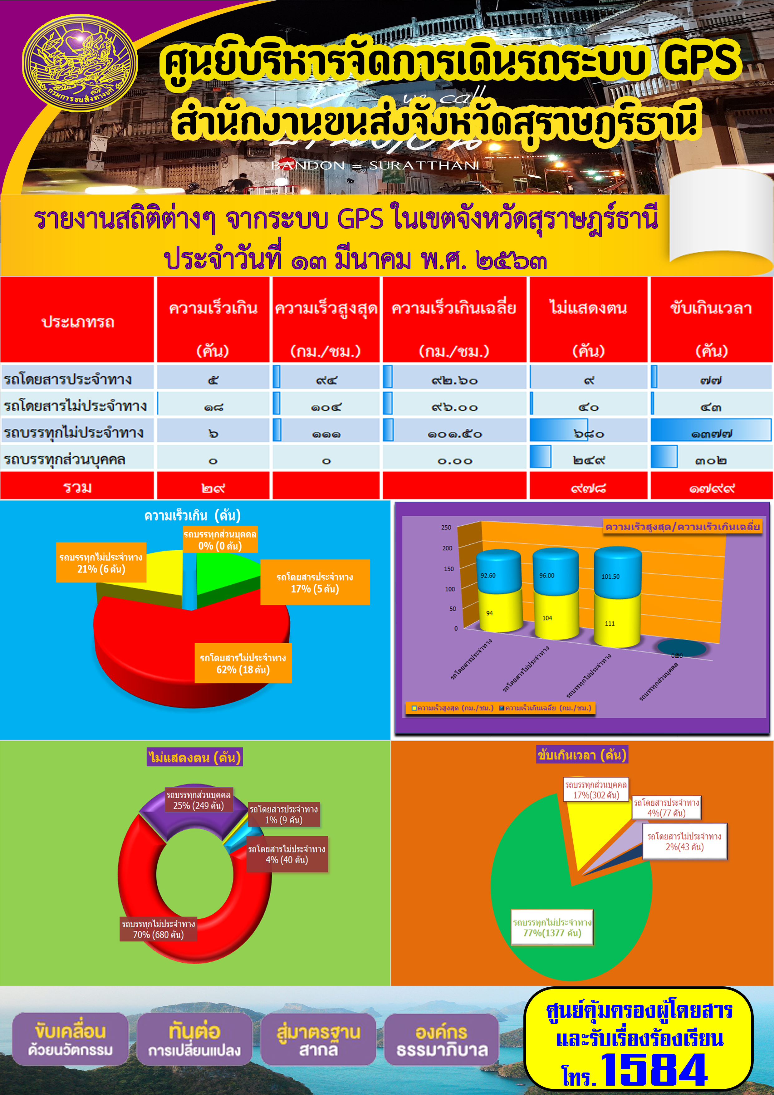 รายงานสถิติต่าง ๆ จากระบบ GPS ในเขตจังหวัดสุราษฏร์ธานี ประจำวันที่ 13 มีนาคม พ.ศ.2563