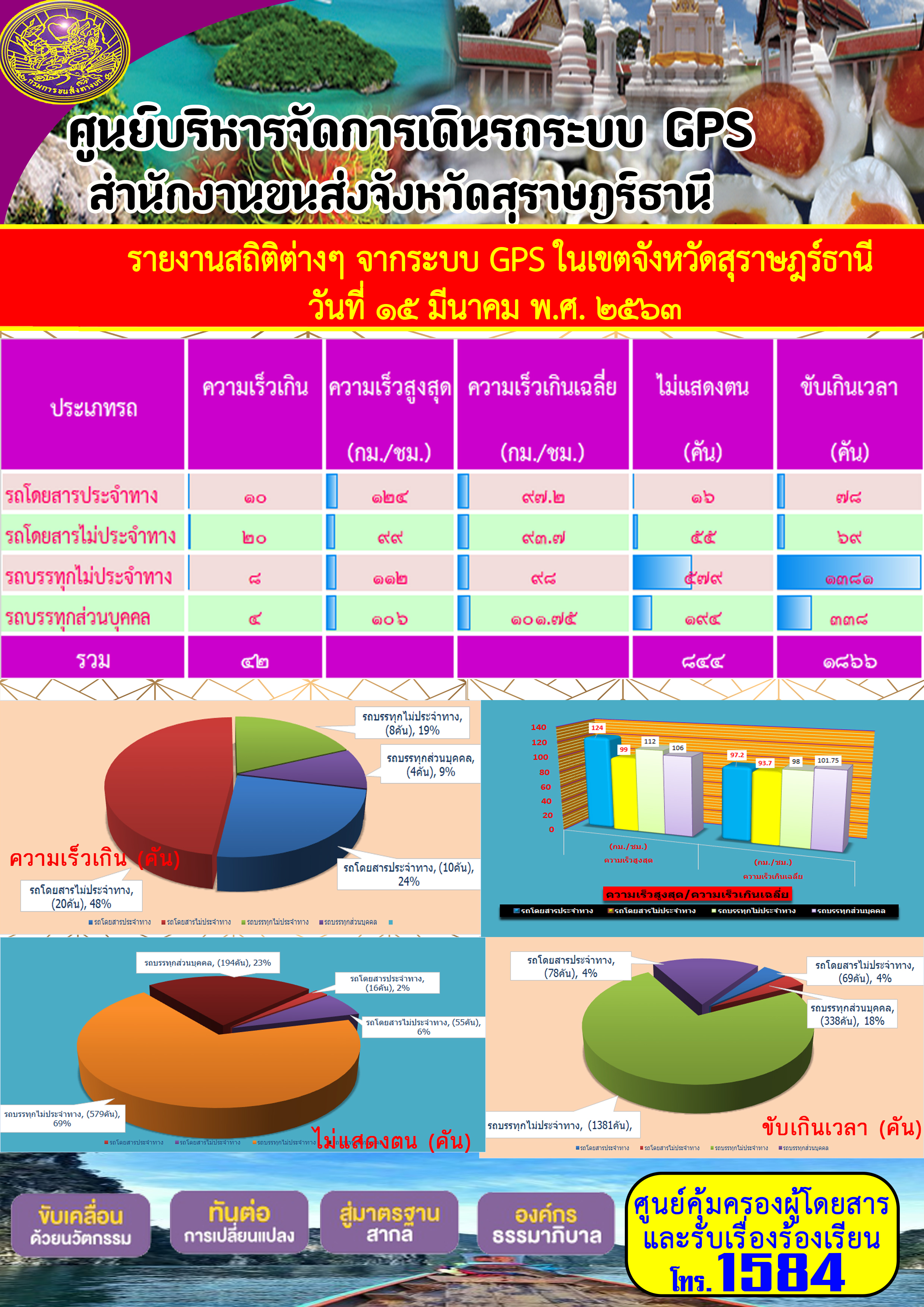 รายงานสถิติต่าง ๆ จากระบบ GPS ในเขตจังหวัดสุราษฏร์ธานี วันที่ 15 มีนาคม 2563 