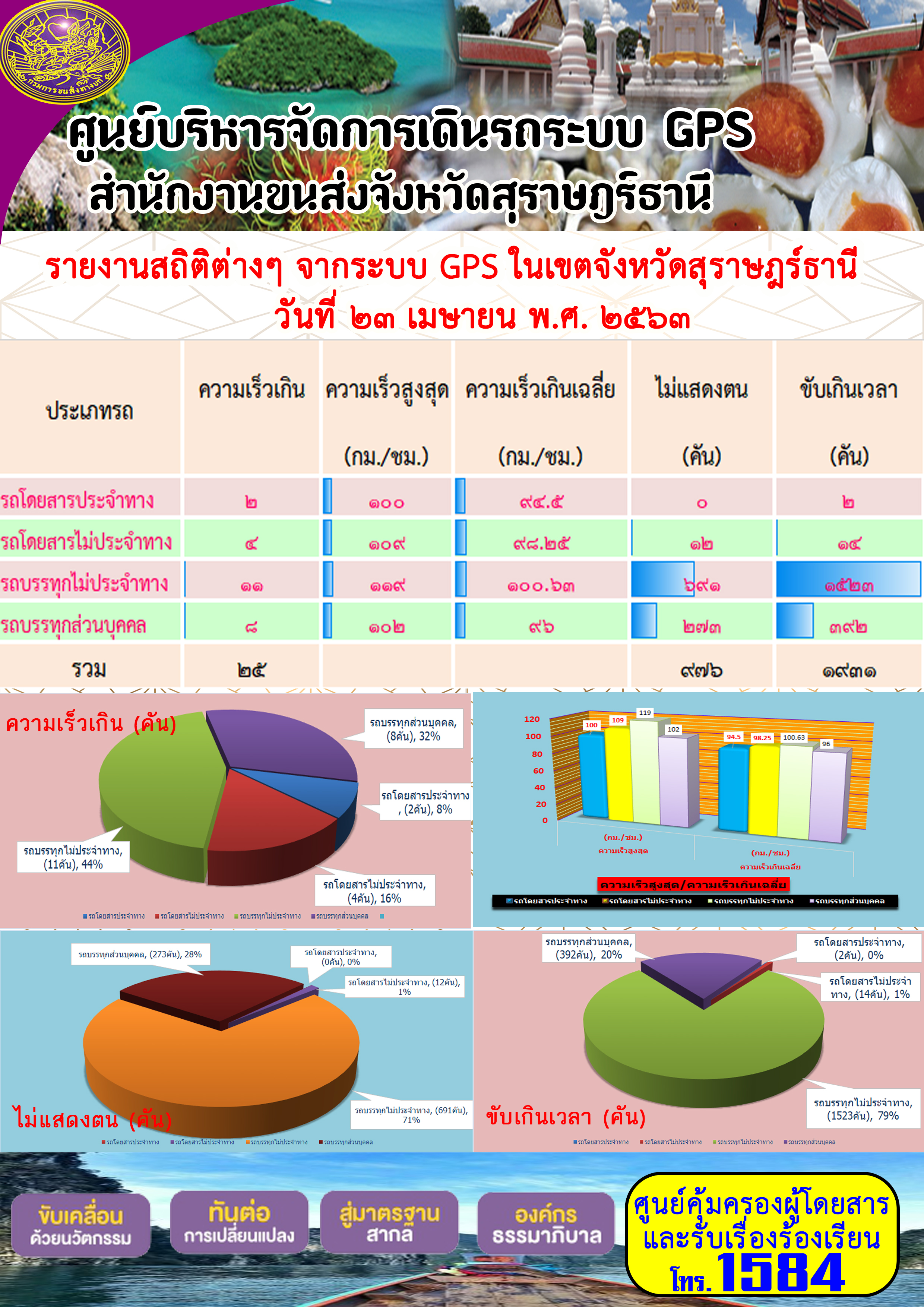 รายงานสถิติต่าง ๆ จากระบบ GPS ในเขตจังหวัดสุราษฏร์ธานี ประจำวันที่ 23 เมษายน พ.ศ.2563 