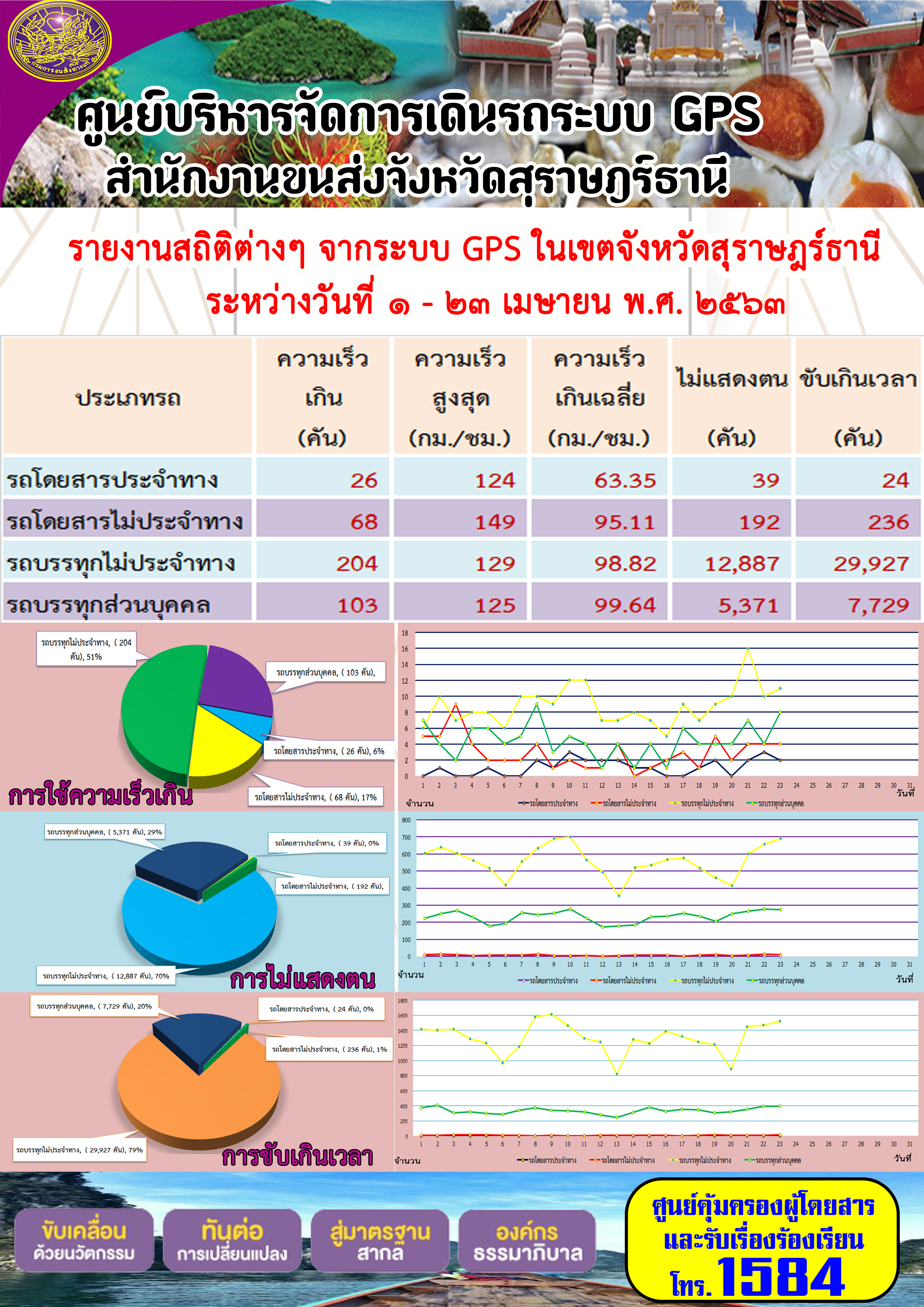 รายงานสถิติต่าง ๆ จากระบบ GPS ในเขตจังหวัดสุราษฏร์ธานี ประจำวันที่ 1-23 เมษายน พ.ศ.2563 