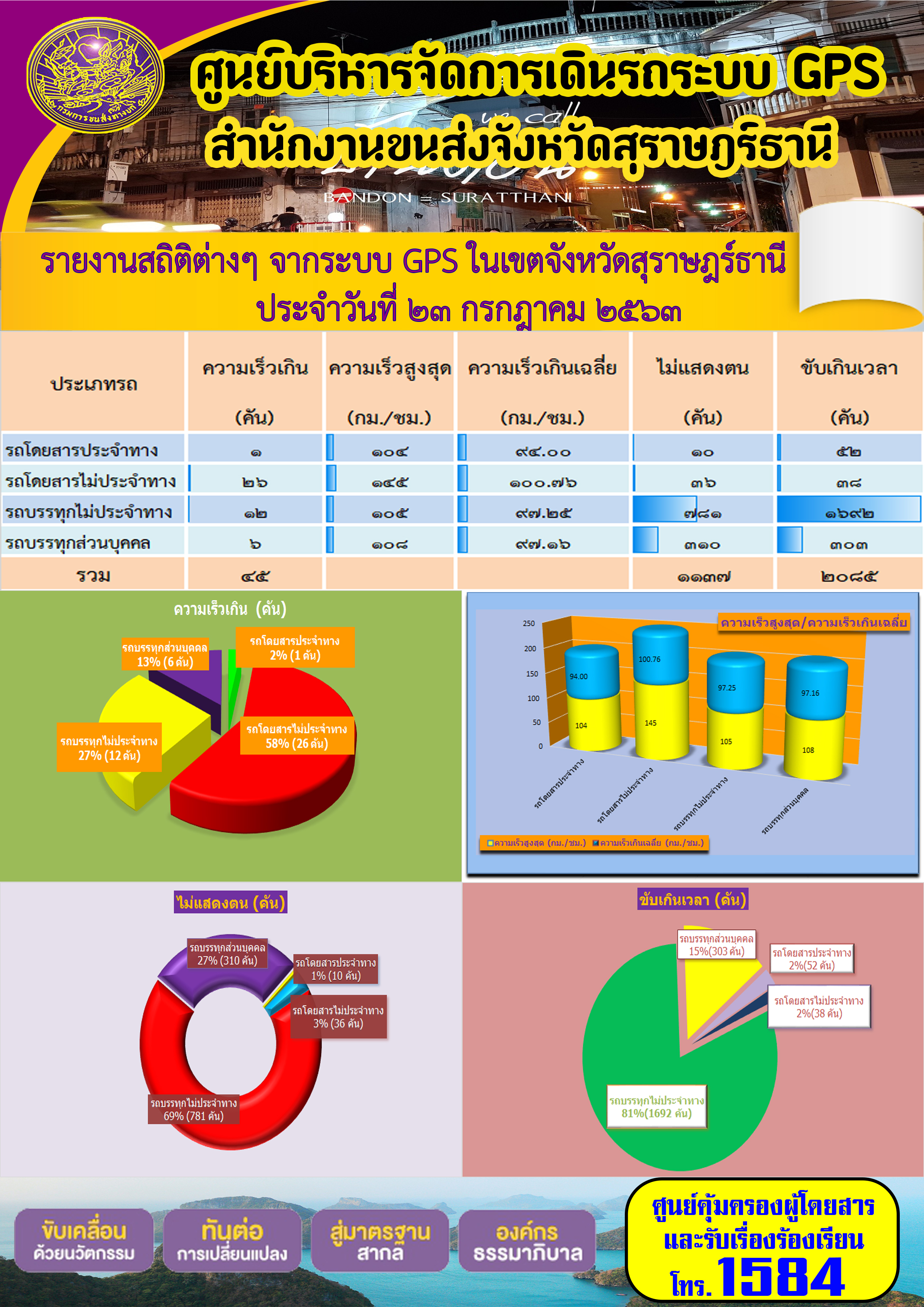 รายงานสถิติต่างๆ จากระบบ GPS ในเขตจังหวัดสุราษฏร์ธานี ประจำวันที่ 23 กรกฎาคม พ.ศ.2563 