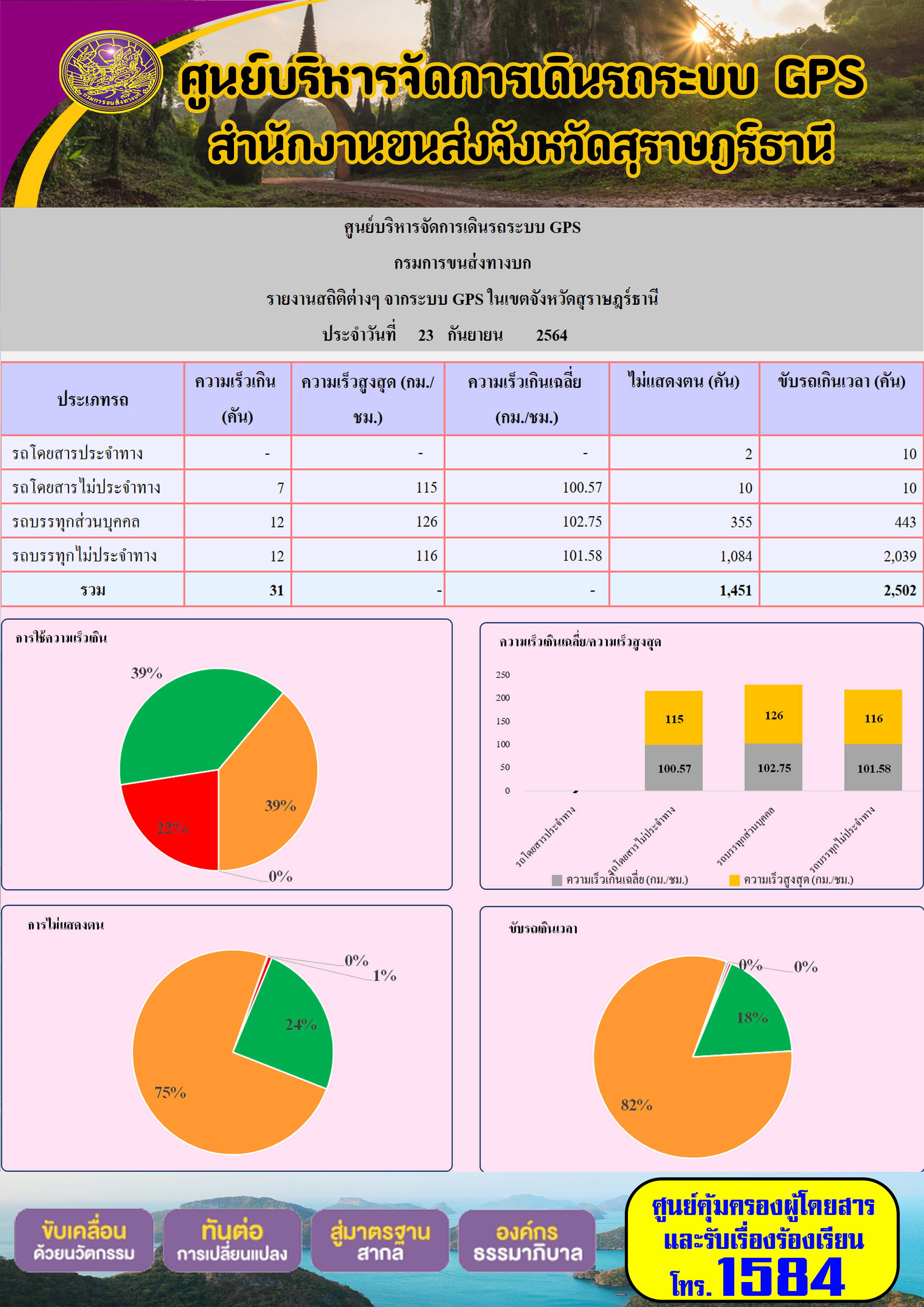 รายงานสถิติต่างๆจากระบบ GPS ในเขตจังหวัดสุราษฎร์ธานี วันที่ 23 กันยายน 2564