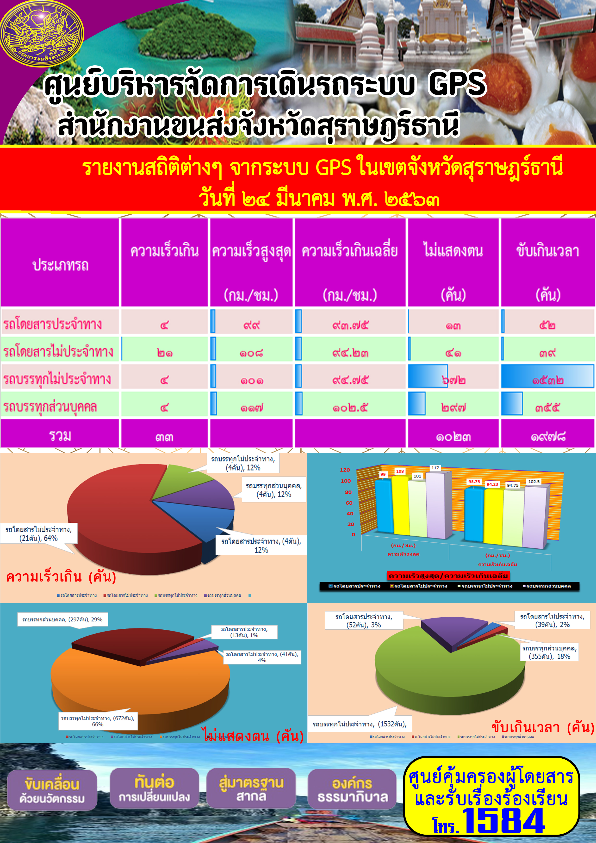 รายงานสถิติต่าง ๆ จากระบบ GPS ในเขตจังหวัดสุราษฏร์ธานี วันที่ 24 มีนาคม พ.ศ.2563