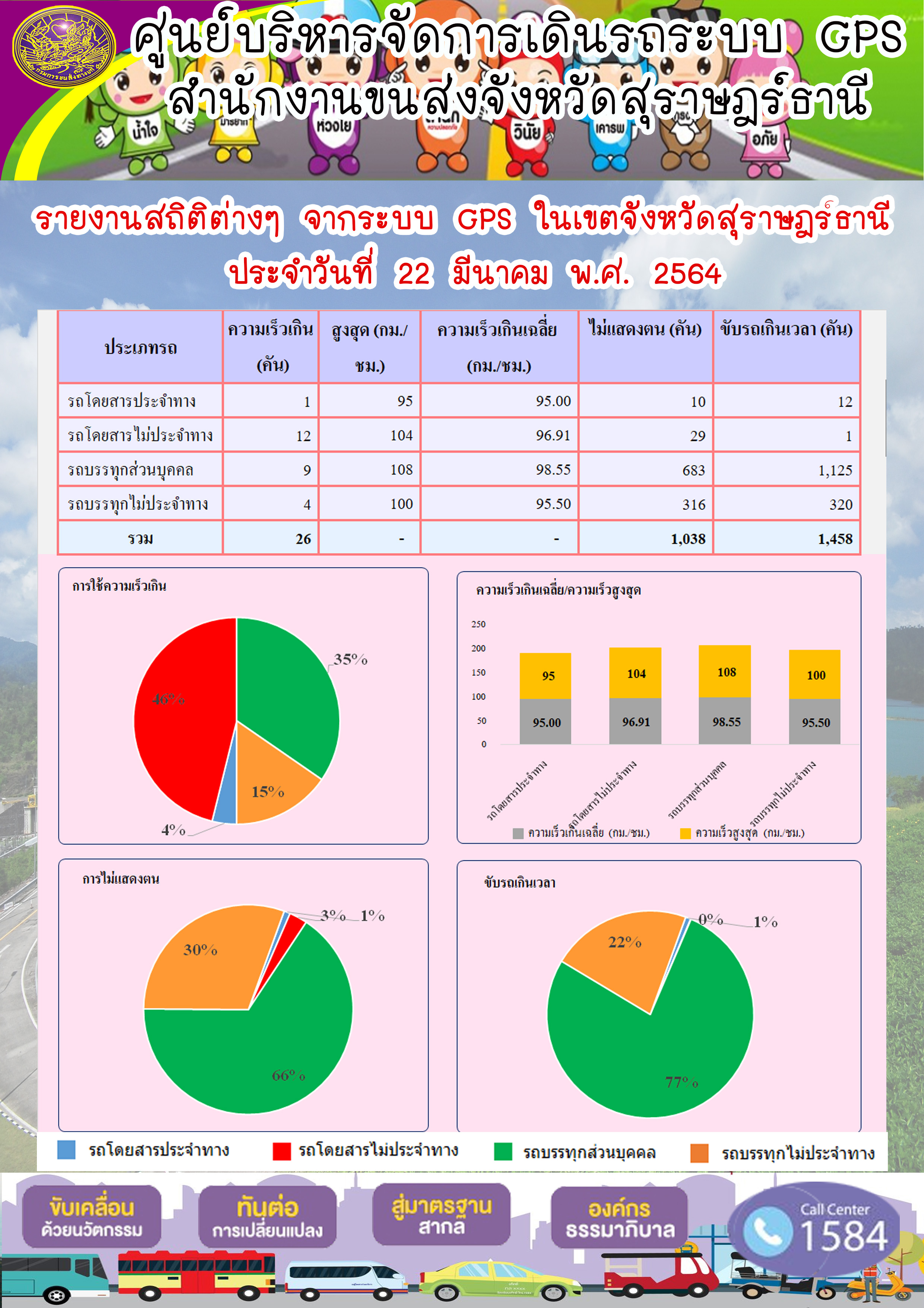 รายงานสถิติต่างๆจากระบบ GPS ในเขตจังหวัดสุราษฎร์ธานี ประจำวันที่ 22 มีนาคม พ.ศ.2564