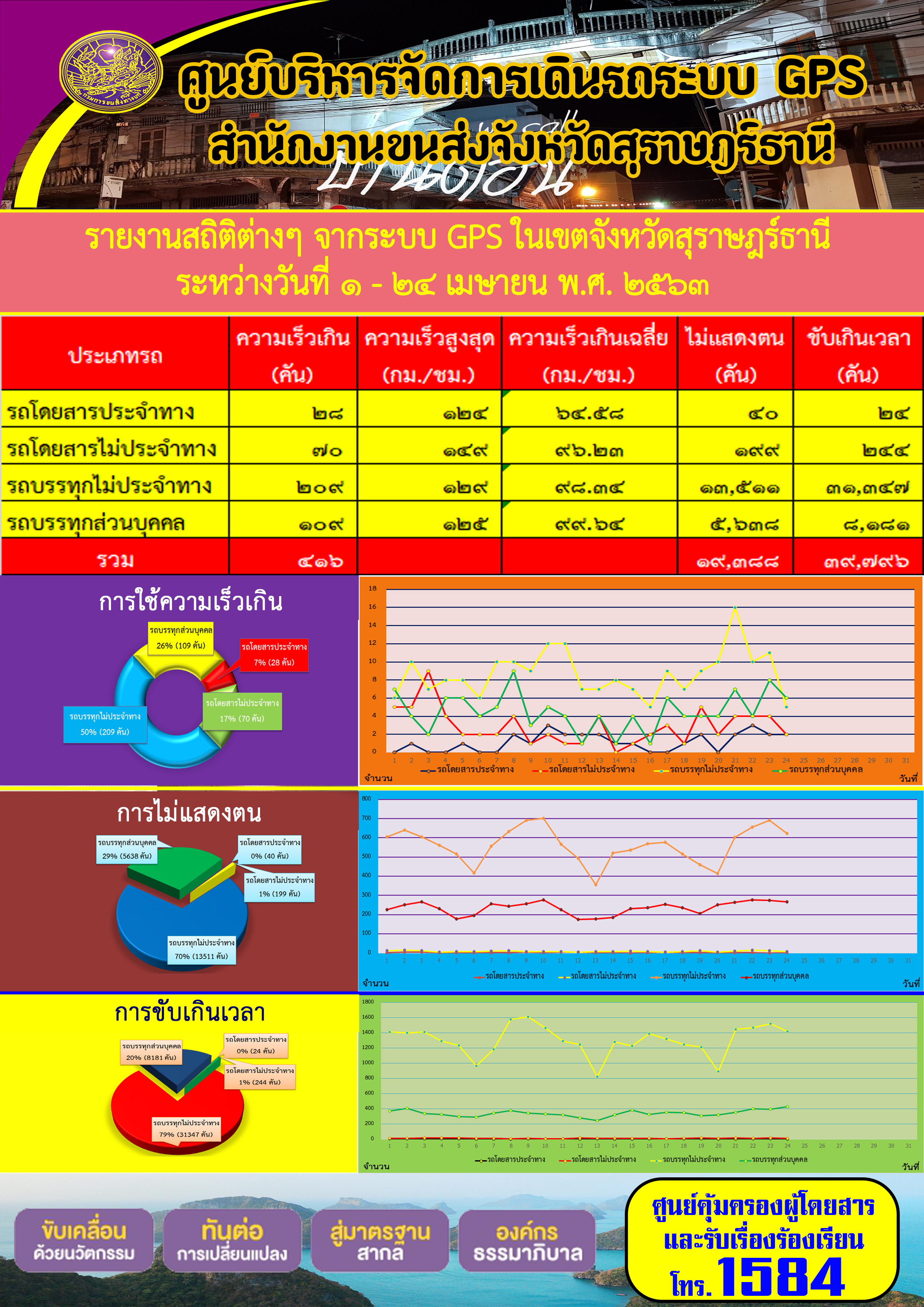 รายงานสถิติต่าง ๆ จากระบบ GPS ในเขตจังหวัดสุราษฏร์ธานี ประจำวันที่ 1-24 เมษายน พ.ศ.2563 