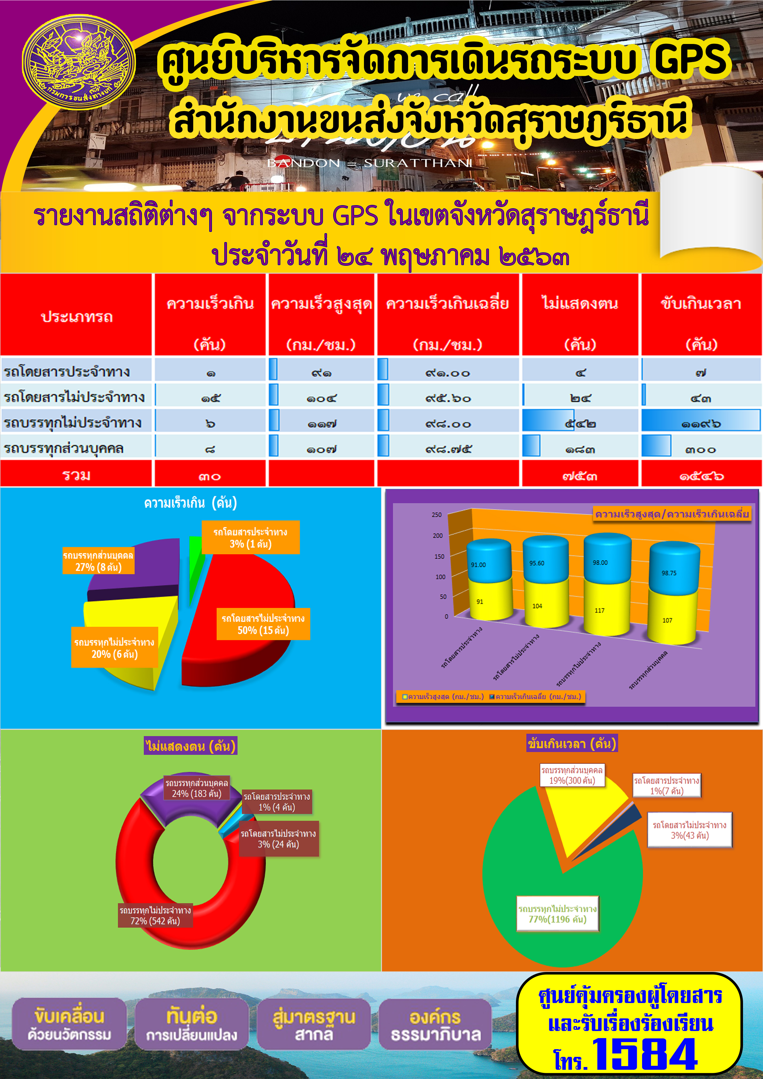 รายงานสถิติต่าง ๆ จากระบบ GPS ในเขตจังหวัดสุราษฏร์ธานี ประจำวันที่ 24 พฤษภาคม พ.ศ.2563 คม พ.ศ.2563 