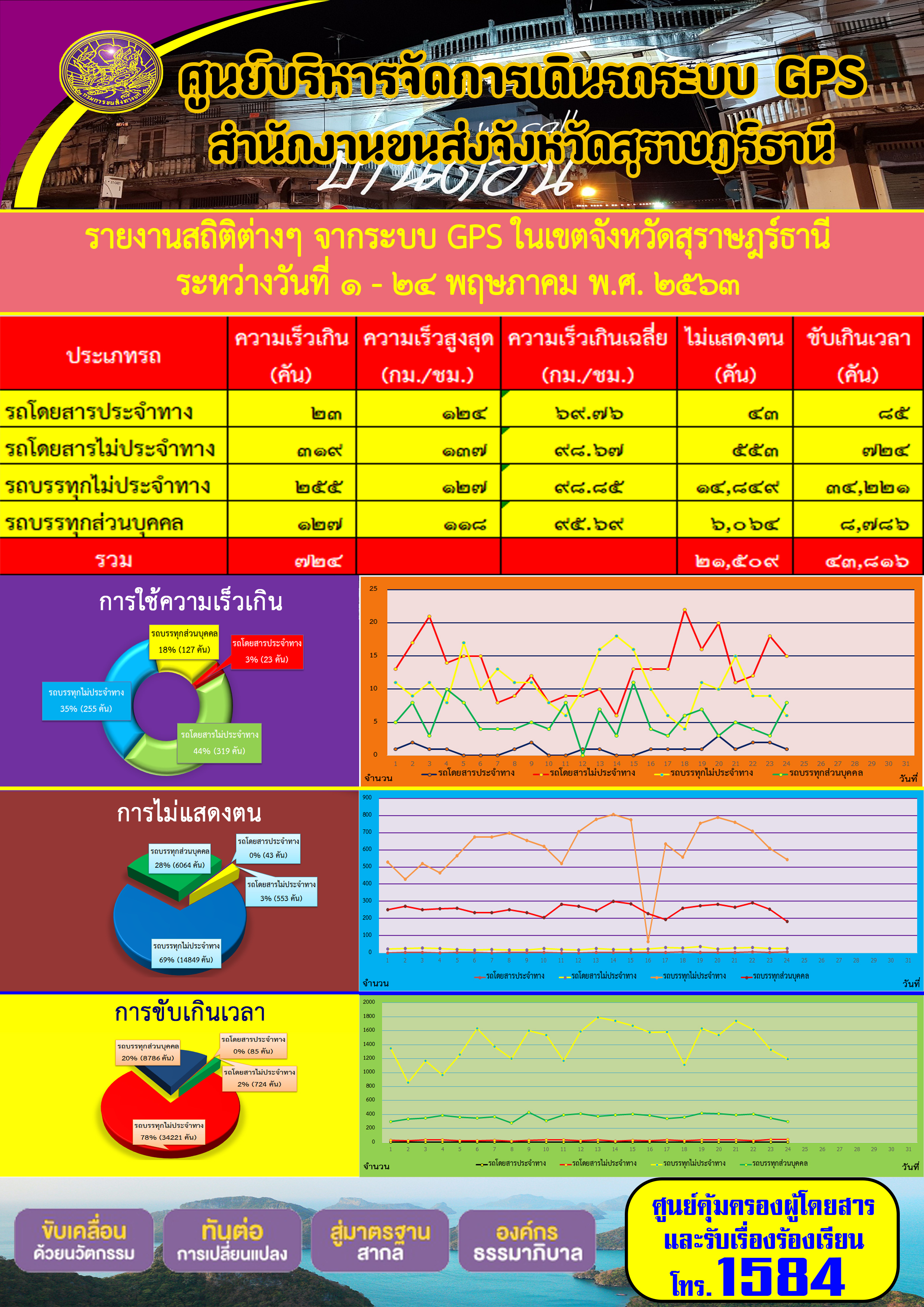  รายงานสถิติต่าง ๆ จากระบบ GPS ในเขตจังหวัดสุราษฏร์ธานี ประจำวันที่ 1-24 พฤษภาคม พ.ศ.2563 