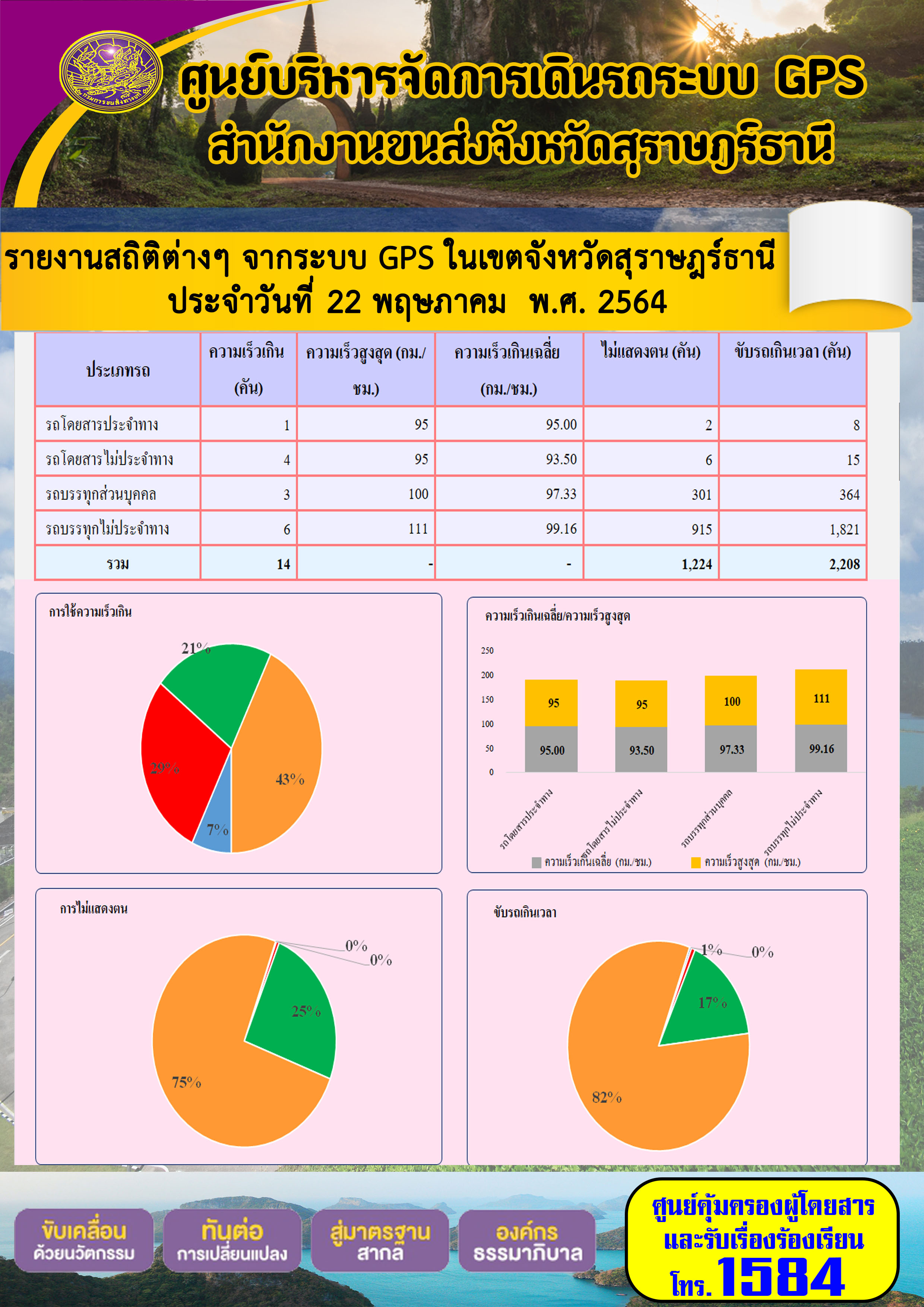 รายงานสถิติต่างๆจากระบบ GPS ในเขตจังหวัดสุราษฎร์ธานี ประจำวันที่ 22 พฤษภาคม พ.ศ.2564