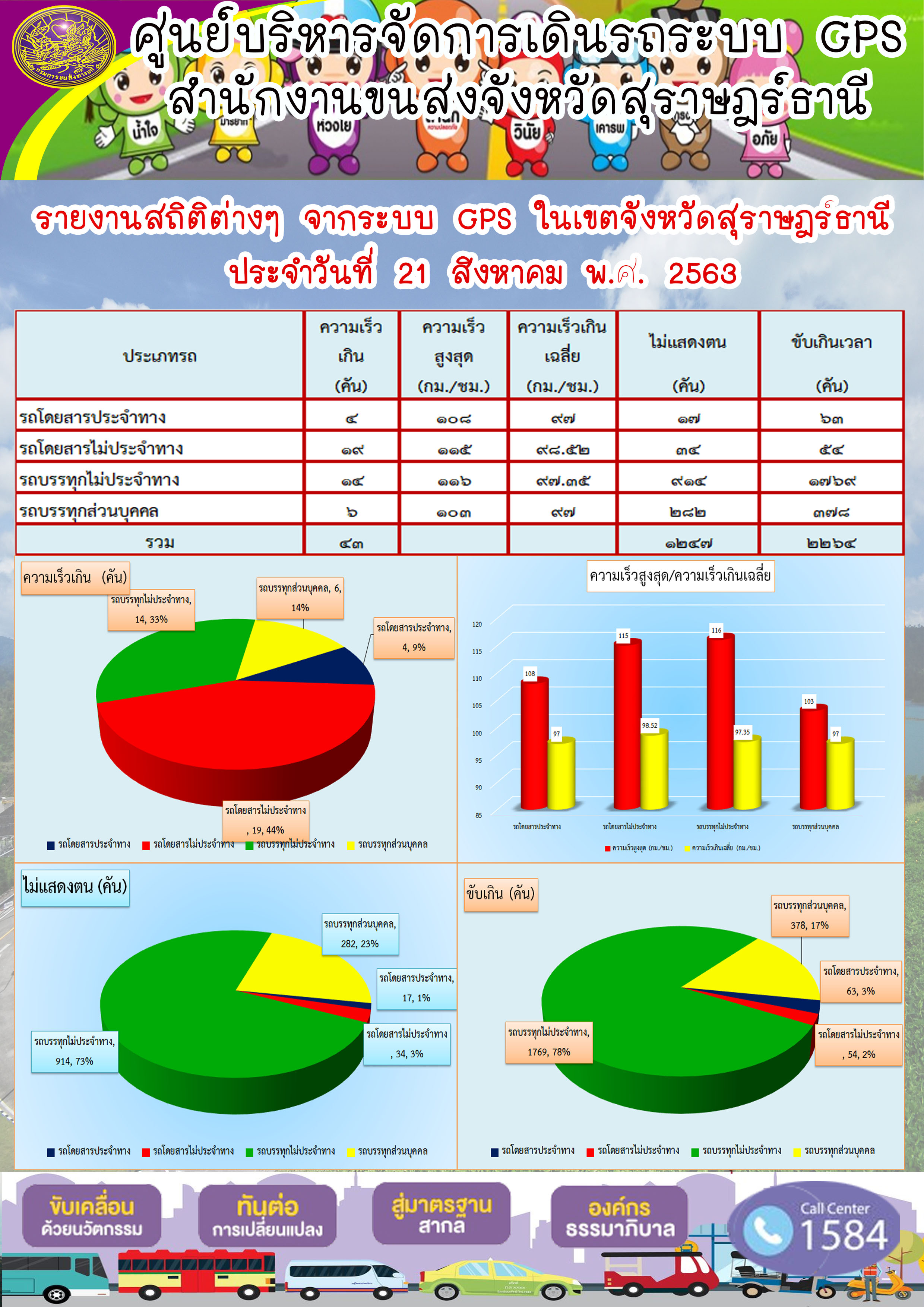  รายงานสถิติต่างๆ จากระบบ GPS ในเขตจังหวัดสุราษฏร์ธานี ประจำวันที่  21 สิงหาคม พ.ศ.2563 