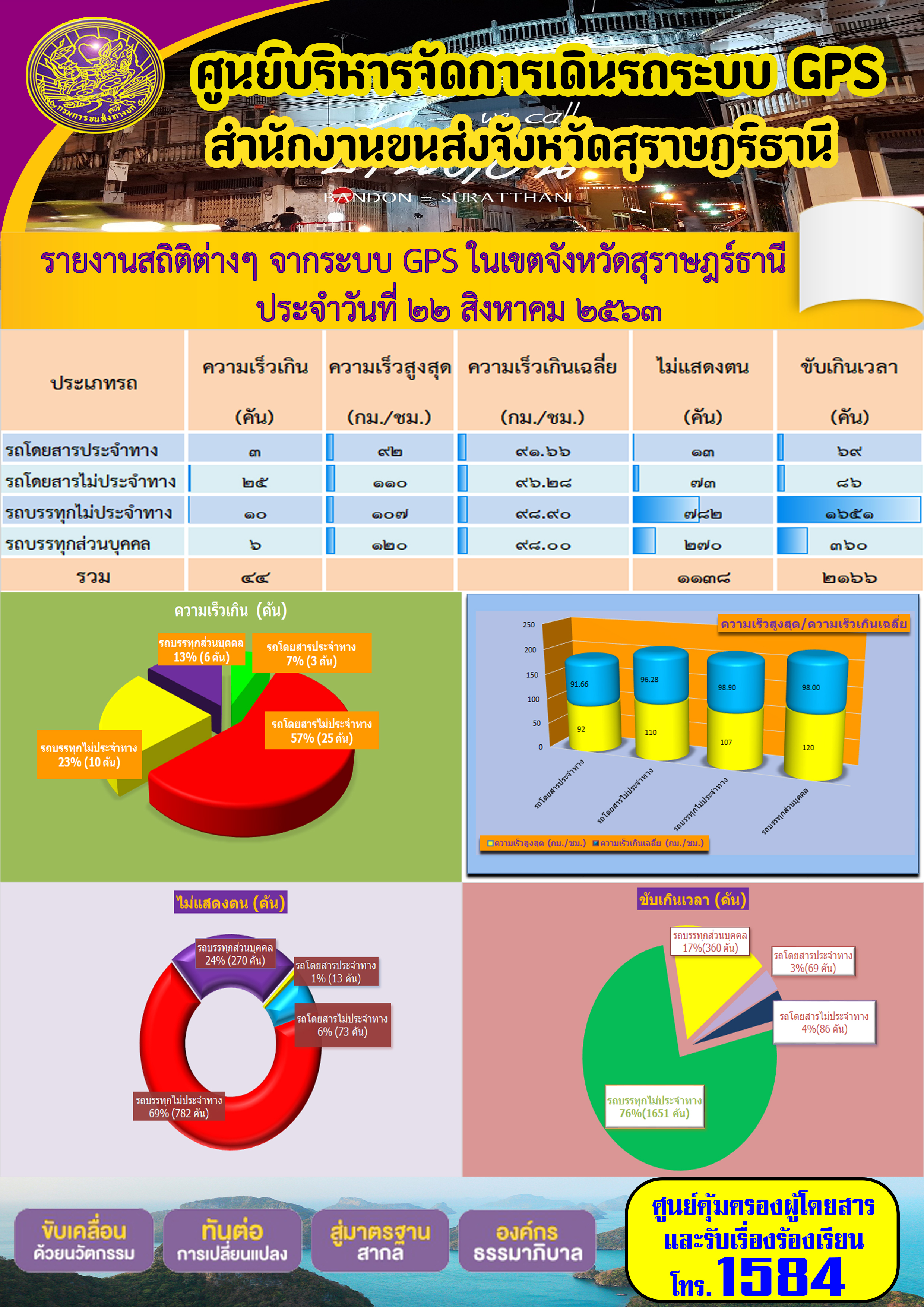 รายงานสถิติต่างๆ จากระบบ GPS ในเขตจังหวัดสุราษฏร์ธานี ประจำวันที่ 22 สิงหาคม พ.ศ.2563 