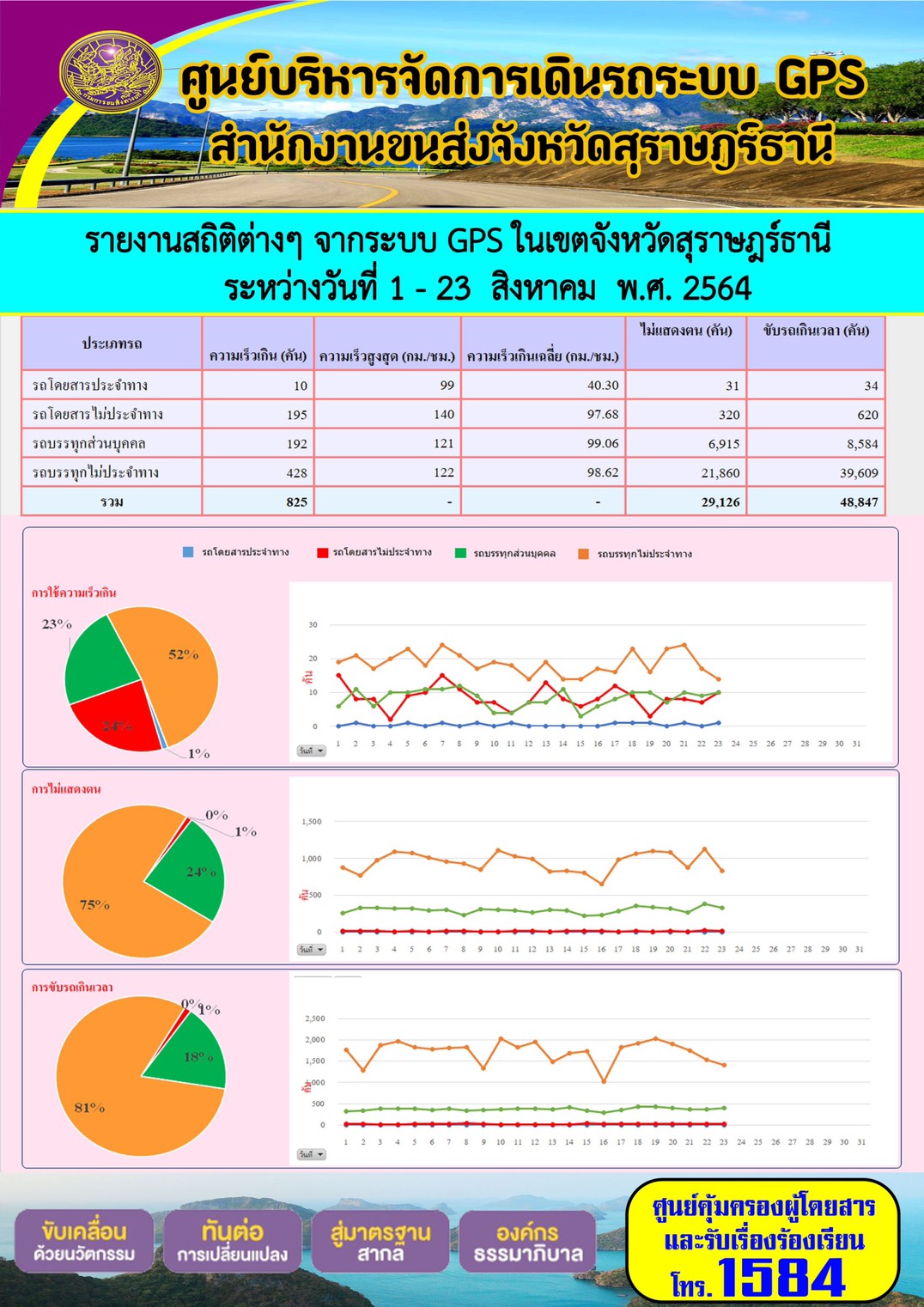 รายงานสถิติต่างๆจากระบบ GPS ในเขตจังหวัดสุราษฎร์ธานี ระหว่างวันที่ 1-23 สิงหาคม 2564