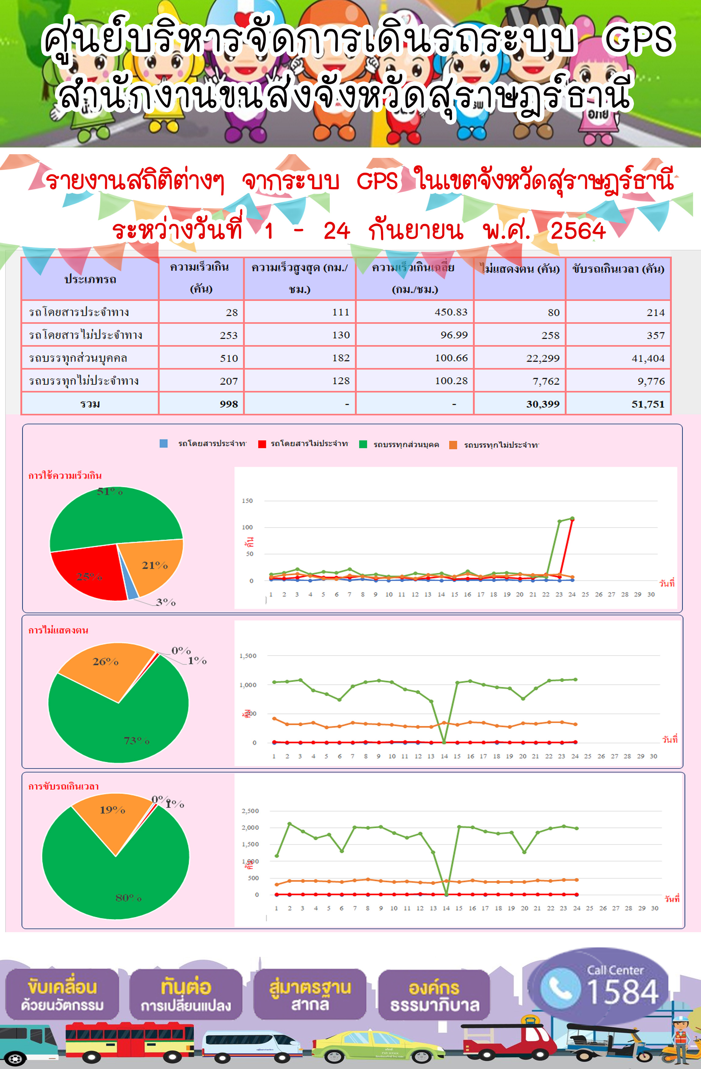 รายงานสถิติต่างๆจากระบบ GPS ในเขตจังหวัดสุราษฎร์ธานี ระหว่างวันที่ 1-24 กันยายน 2564