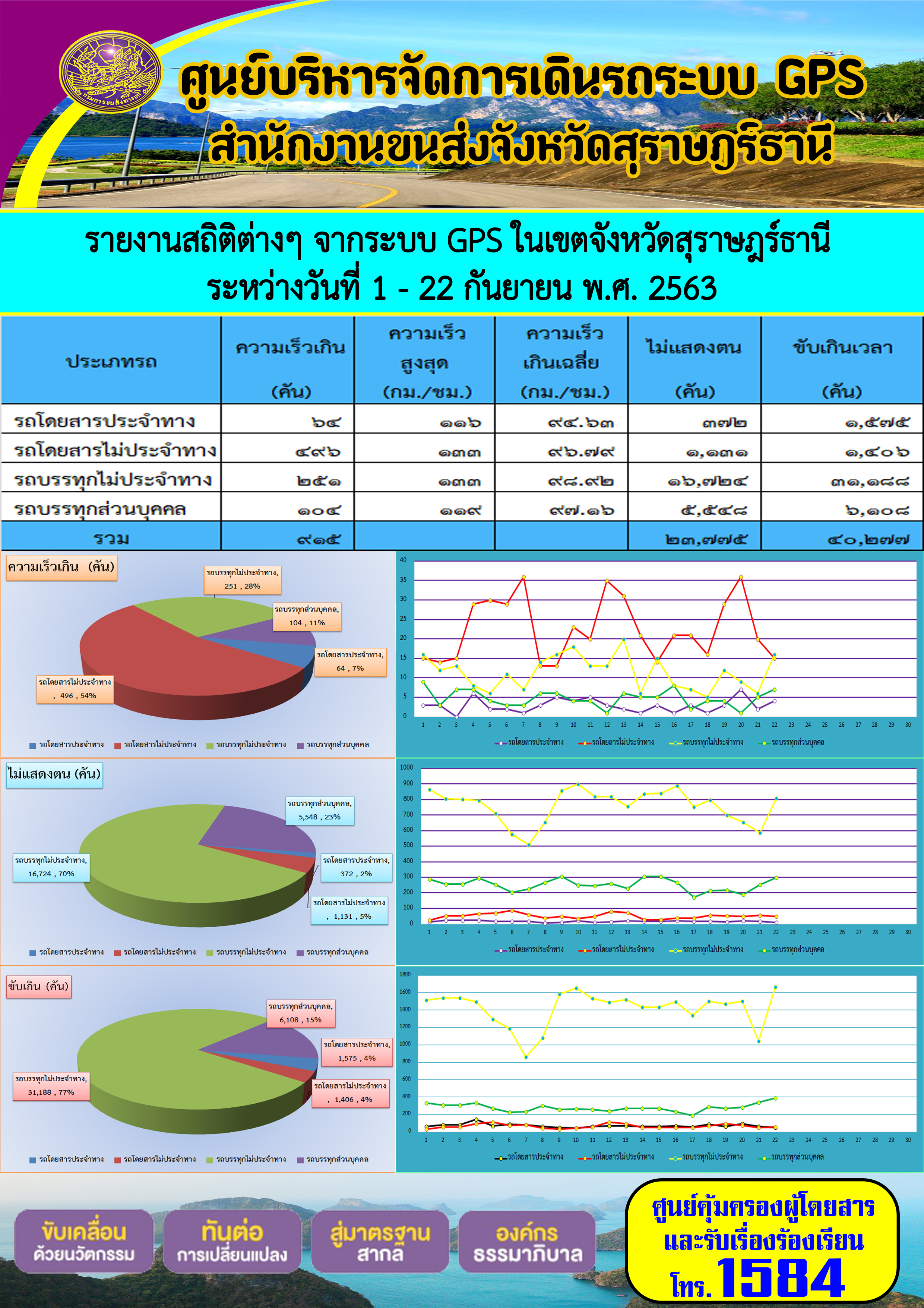 รายงานสถิติต่างๆ จากระบบ GPS ในเขตจังหวัดสุราษฏร์ธานี ประจำวันที่ 1-22 กันยายน พ.ศ.2563 