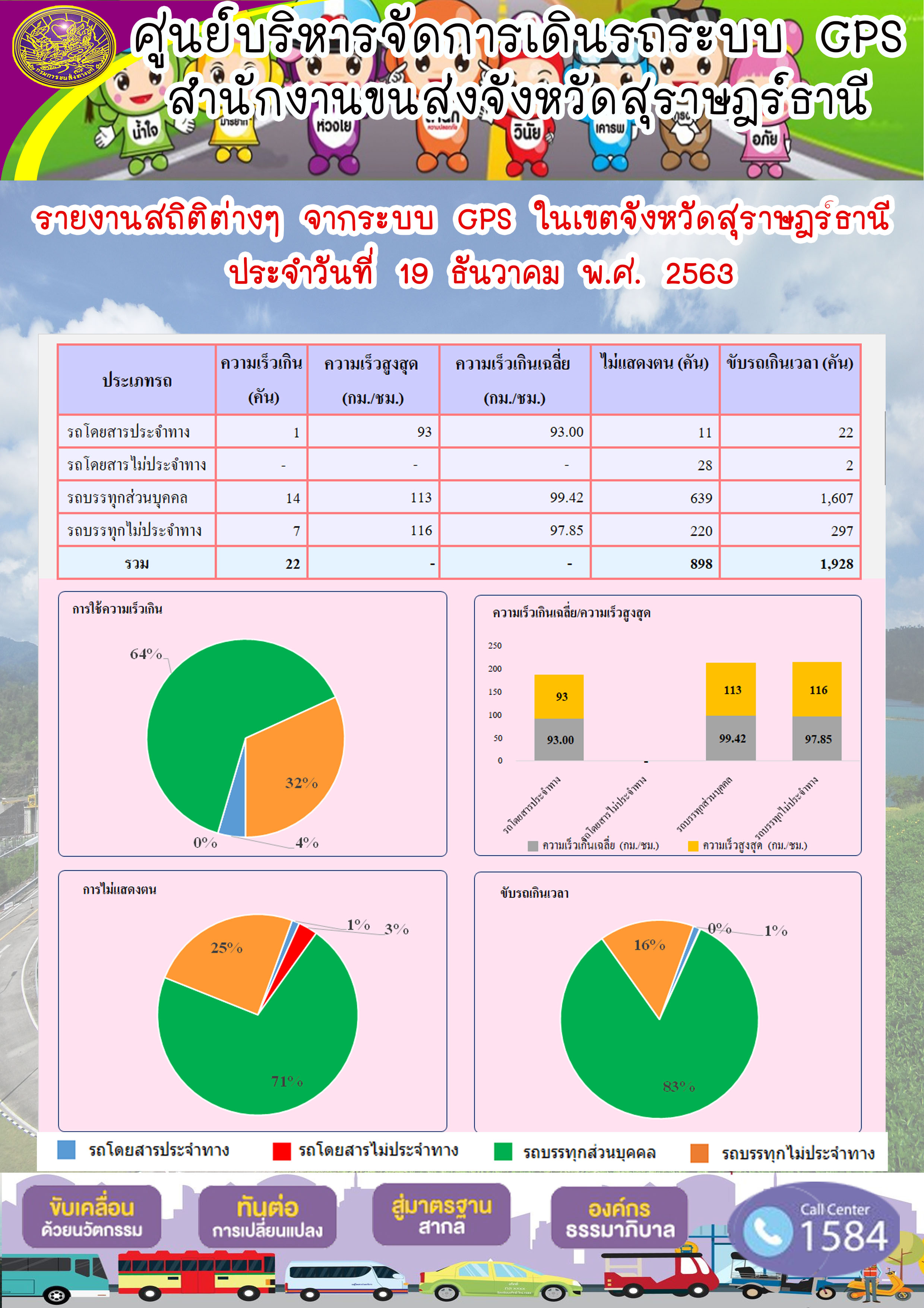 รายงานสถิติต่างๆ จากระบบ GPS ในเขตจังหวัดสุราษฏร์ธานี ประจำวันที่ 19 ธันวาคม พ.ศ.2563