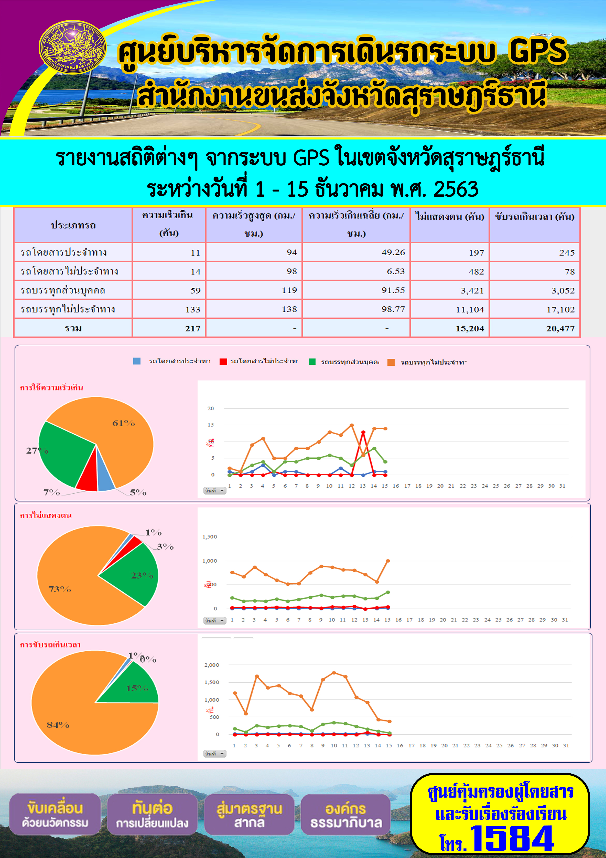 รายงานสถิติต่างๆ จากระบบ GPS ในเขตจังหวัดสุราษฏร์ธานี ประจำวันที่ 1-15 ธันวาคม พ.ศ.2563