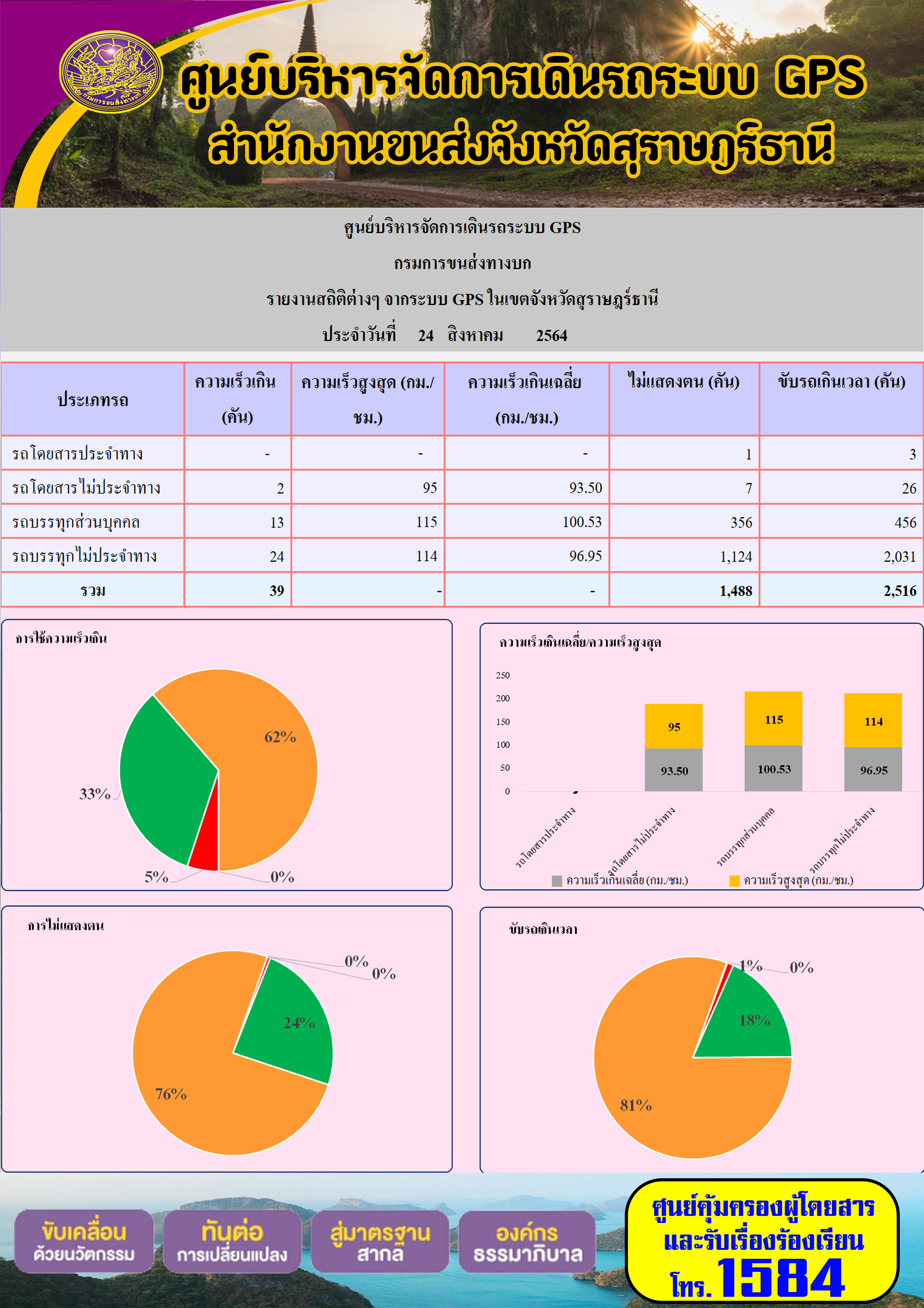 รายงานสถิติต่างๆจากระบบ GPS ในเขตจังหวัดสุราษฎร์ธานี วันที่ 24 สิงหาคม 2564