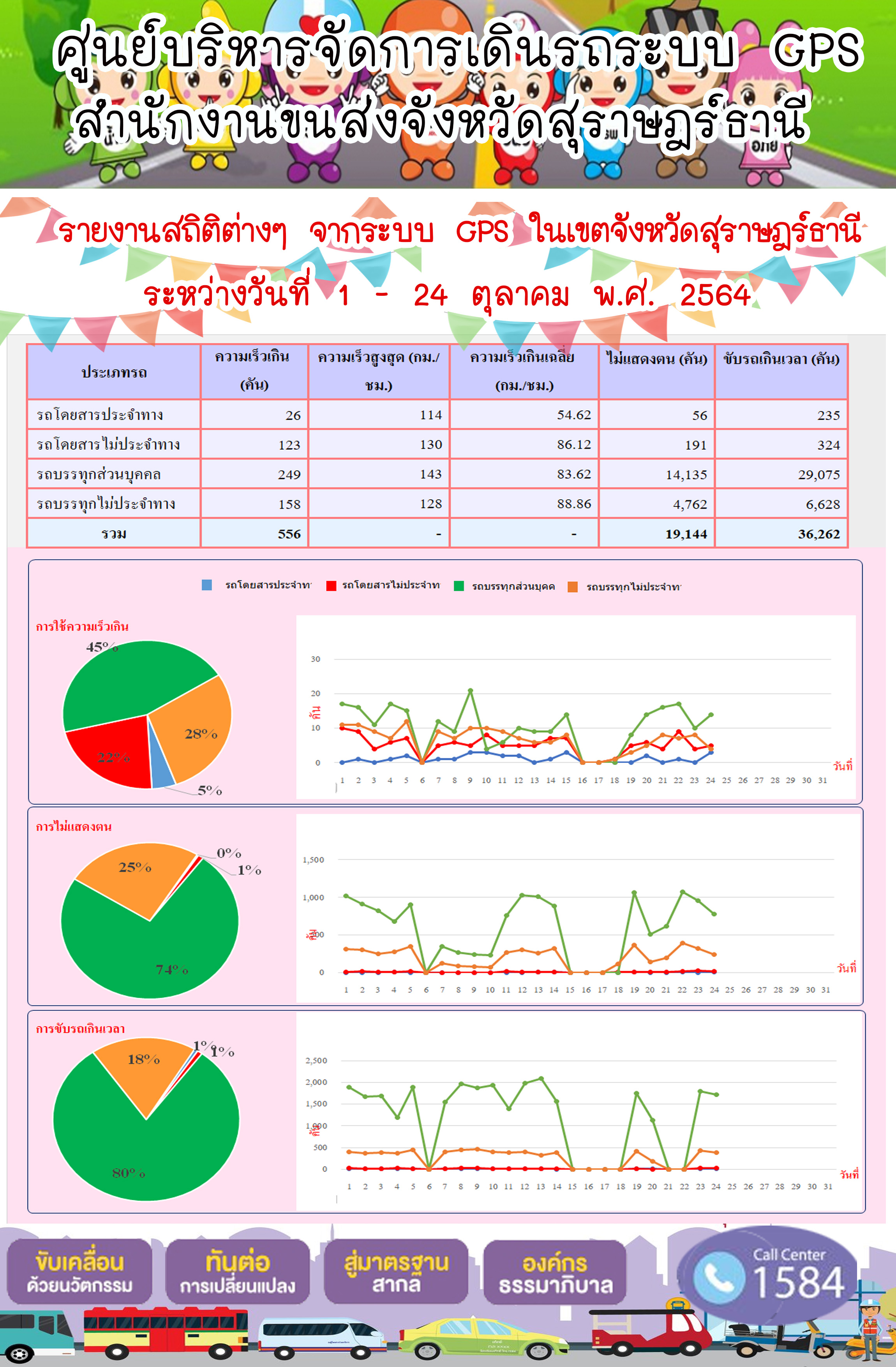 รายงานสถิติต่างๆจากระบบ GPS ในเขตจังหวัดสุราษฎร์ธานี ระหว่างวันที่ 1-24 ตุลาคม 2564