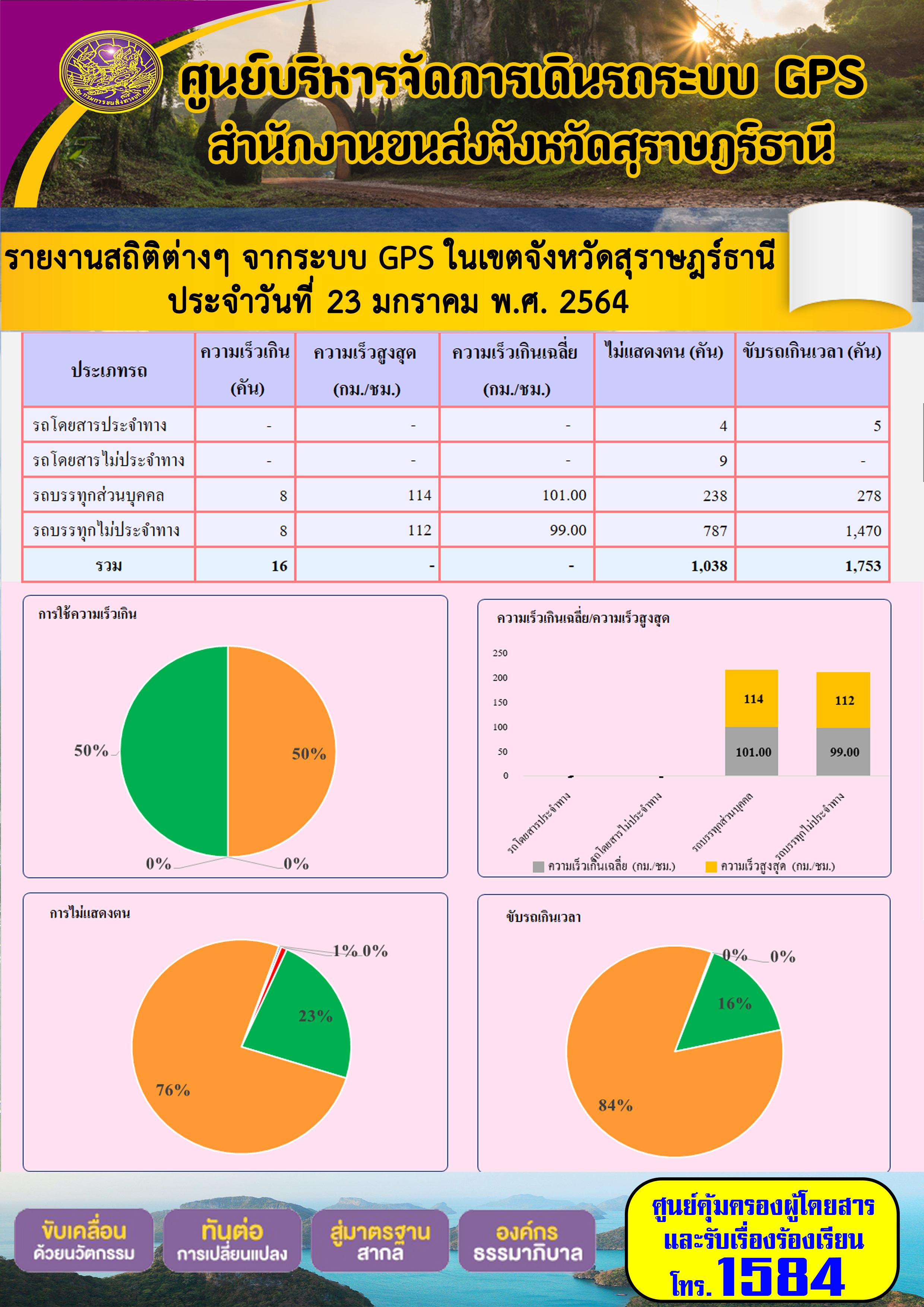 รายงานสถิติต่างๆจากระบบ GPSในเขตจังหวัดสุราษฎร์ธานี ประจำวันที่ 23 มกราคม 2564