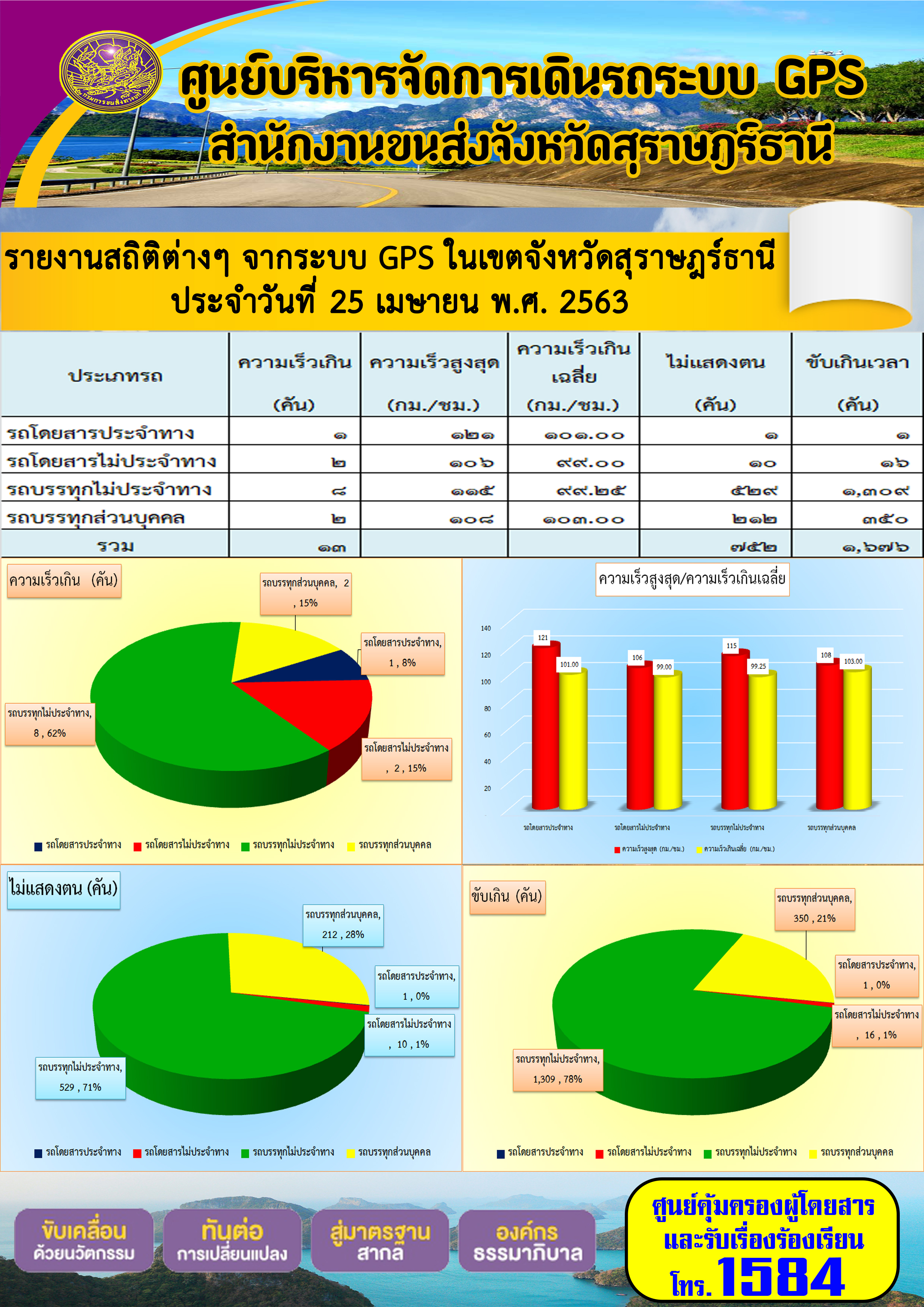 รายงานสถิติต่าง ๆ จากระบบ GPS ในเขตจังหวัดสุราษฏร์ธานี ประจำวันที่ 25 เมษายน พ.ศ.2563 