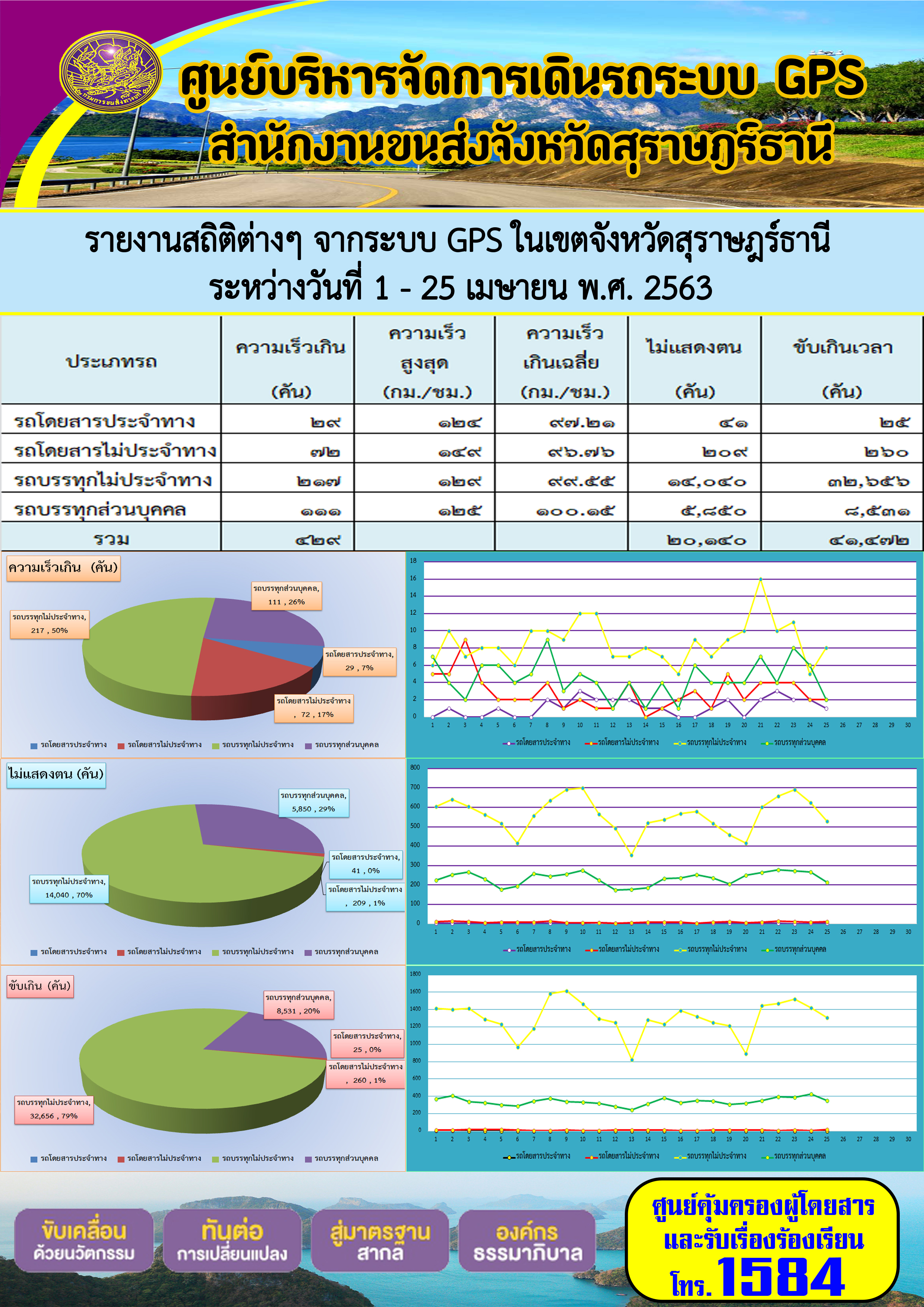 รายงานสถิติต่าง ๆ จากระบบ GPS ในเขตจังหวัดสุราษฏร์ธานี ประจำวันที่ 1-25 เมษายน พ.ศ.2563 