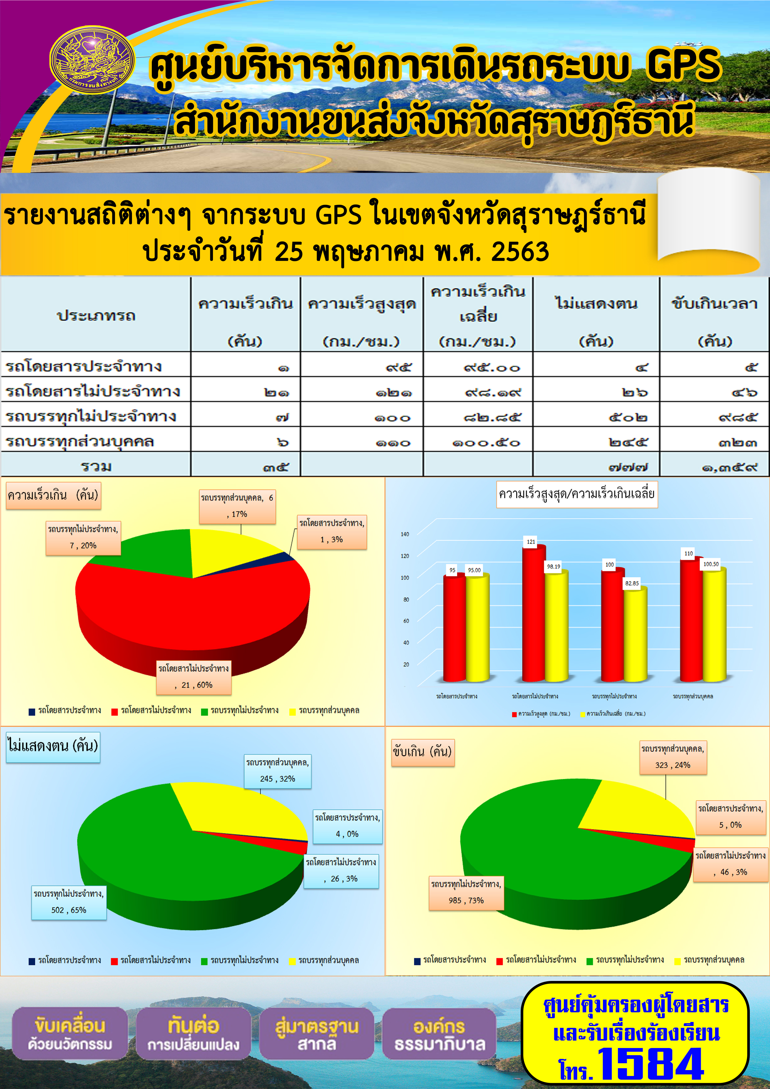  รายงานสถิติต่าง ๆ จากระบบ GPS ในเขตจังหวัดสุราษฏร์ธานี ประจำวันที่ 25 พฤษภาคม พ.ศ.2563 คม พ.ศ.2563 