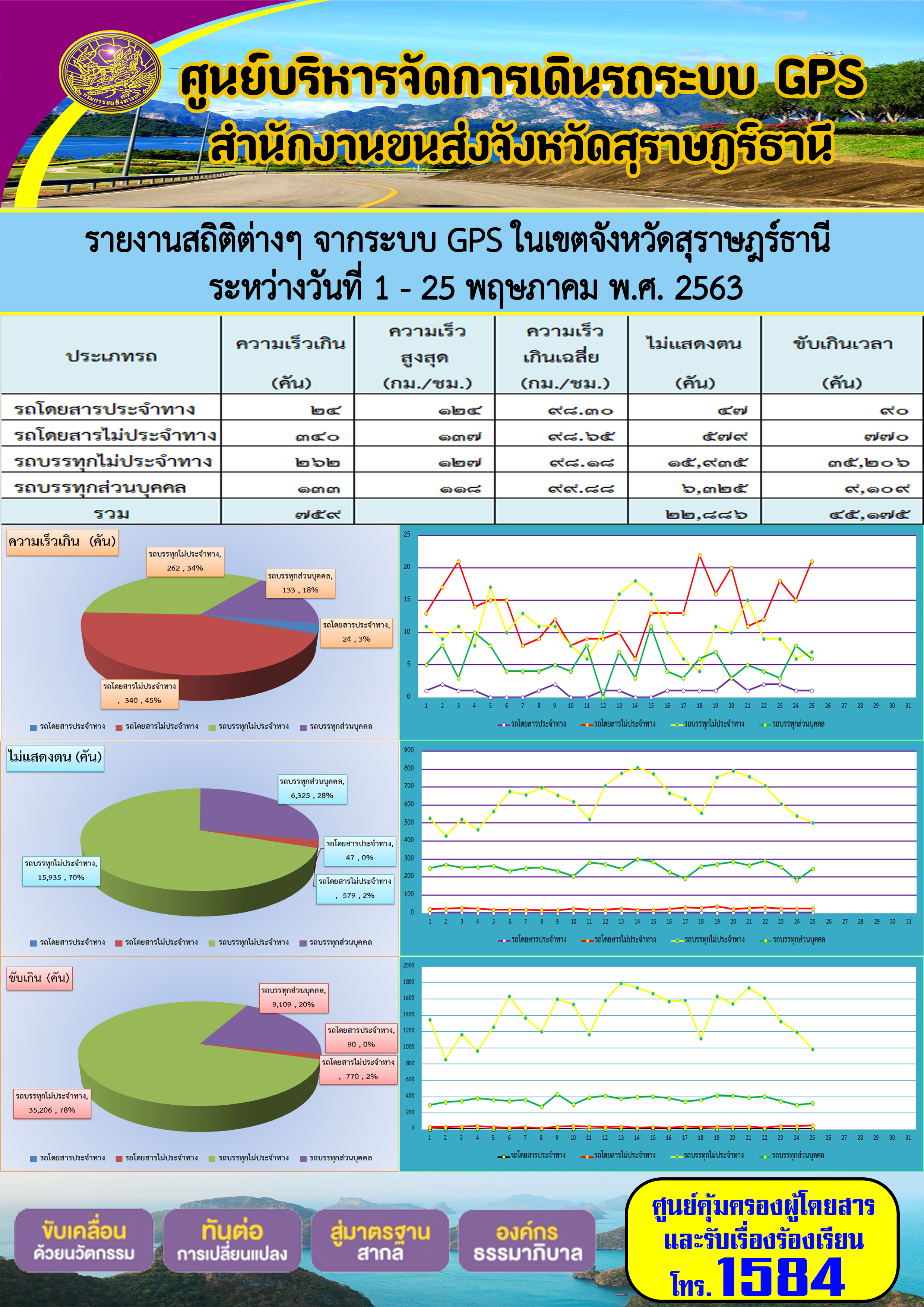 รายงานสถิติต่าง ๆ จากระบบ GPS ในเขตจังหวัดสุราษฏร์ธานี ประจำวันที่ 1-25 พฤษภาคม พ.ศ.2563 