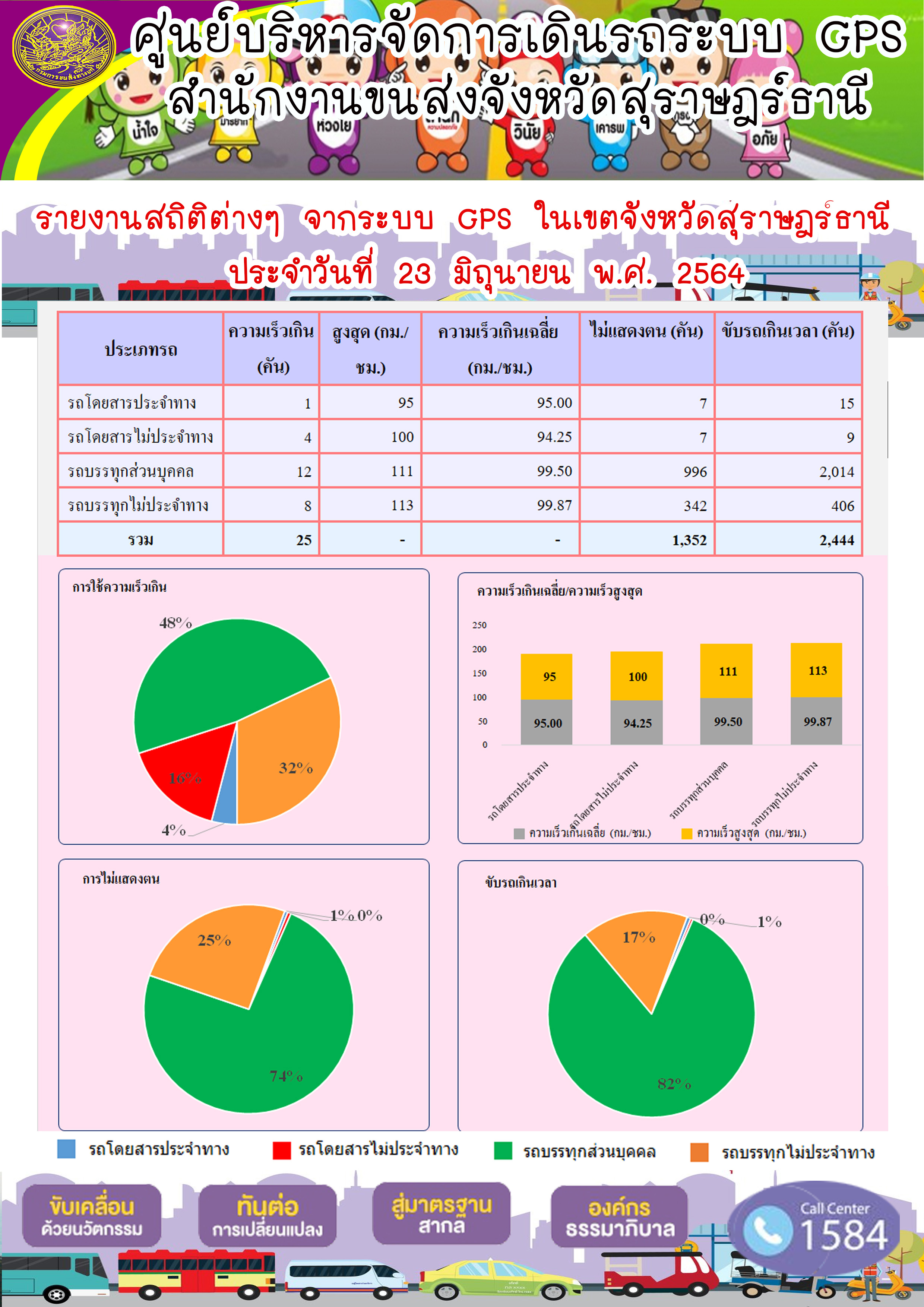 รายงานสถิติต่างๆจากระบบ GPS ในเขตจังหวัดสุราษฎร์ธานี ประจำวันที่ 23 มิถุนายน พ.ศ.2564