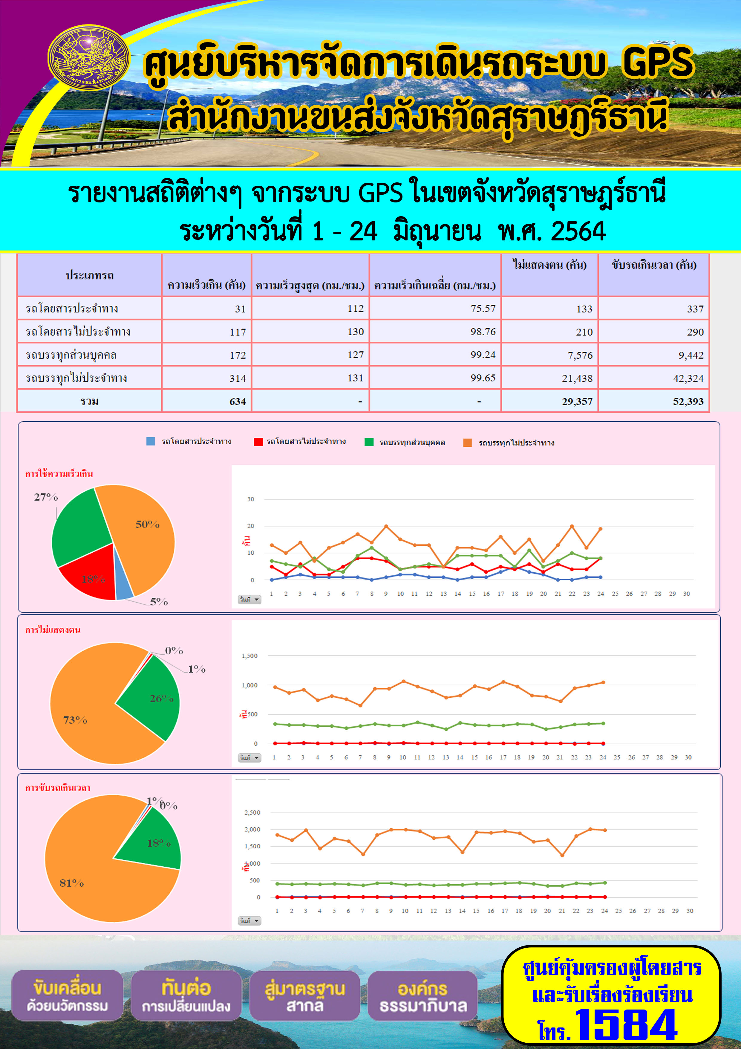 รายงานสถิติต่างๆจากระบบ GPS ในเขตจังหวัดสุราษฎร์ธานี ประจำวันที่ 1-24 มิถุนายน พ.ศ.2564