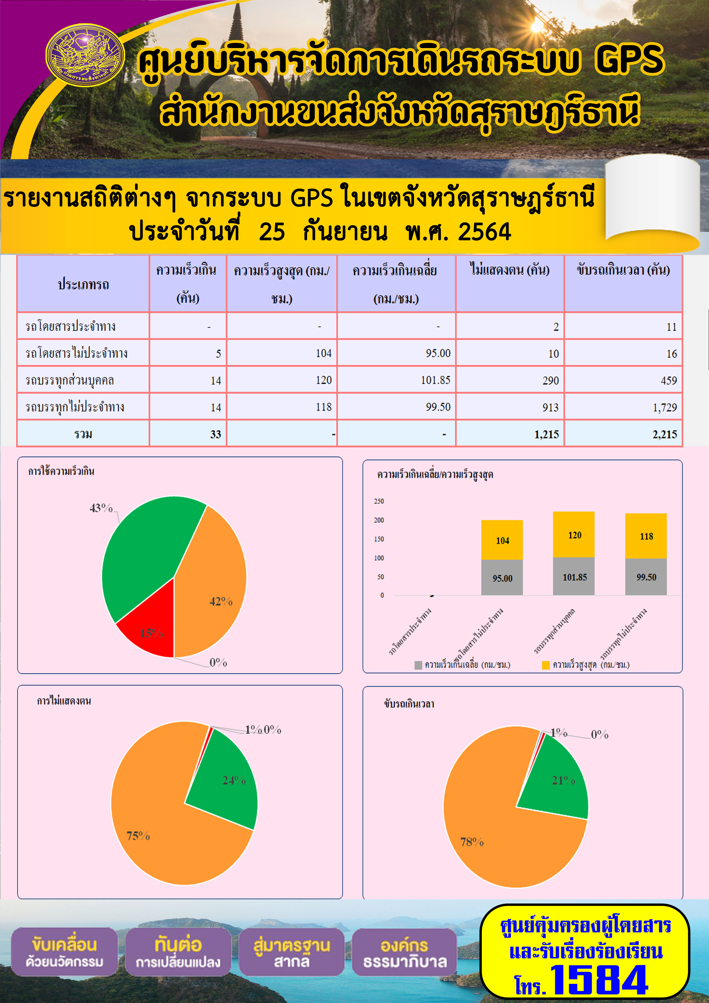 รายงานสถิติต่างๆจากระบบ GPS ในเขตจังหวัดสุราษฎร์ธานี วันที่ 25 กันยายน 2564